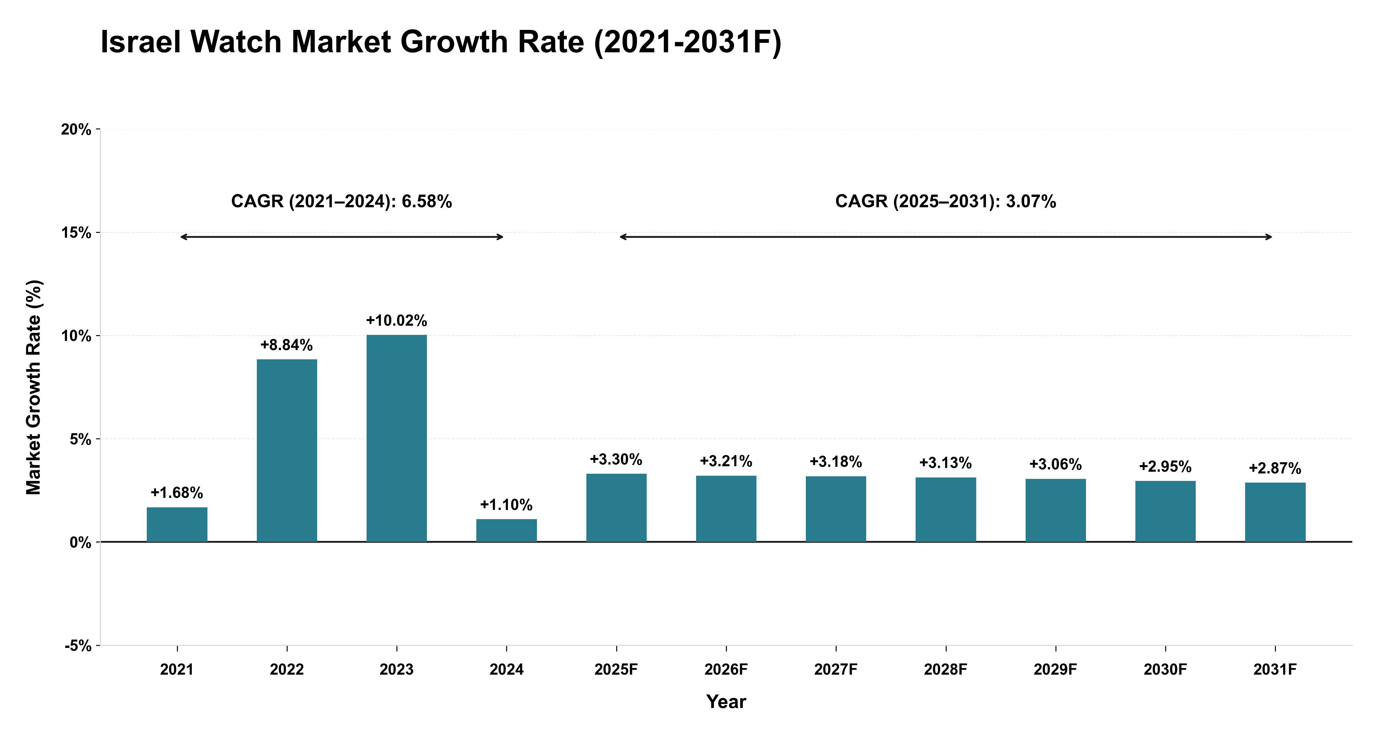 Israel Watch Market Year-wise Growth Rate (2021-2031F)