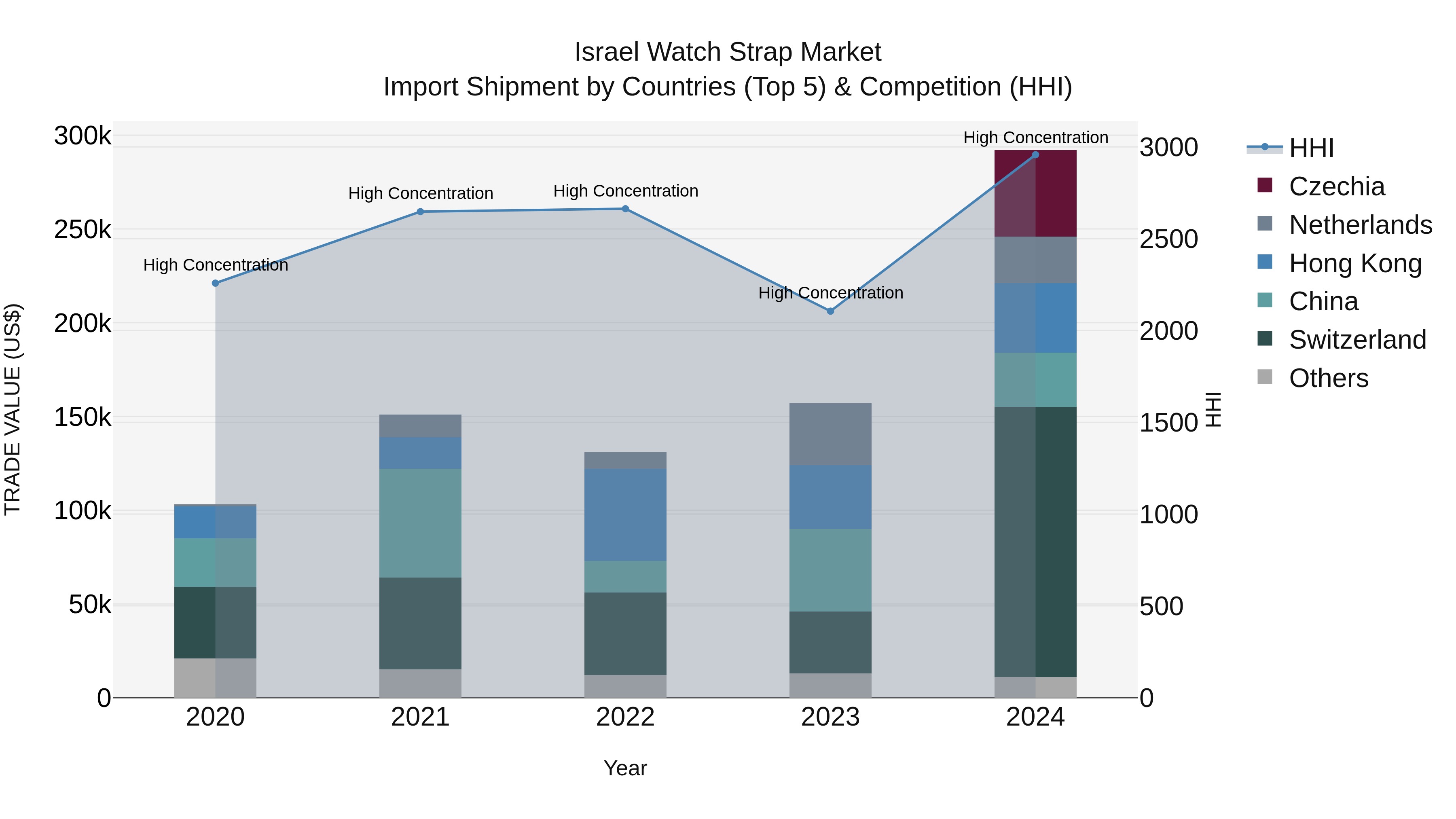Israel Watch Strap Market Top 5 Importing Countries and Market Competition (HHI) Analysis