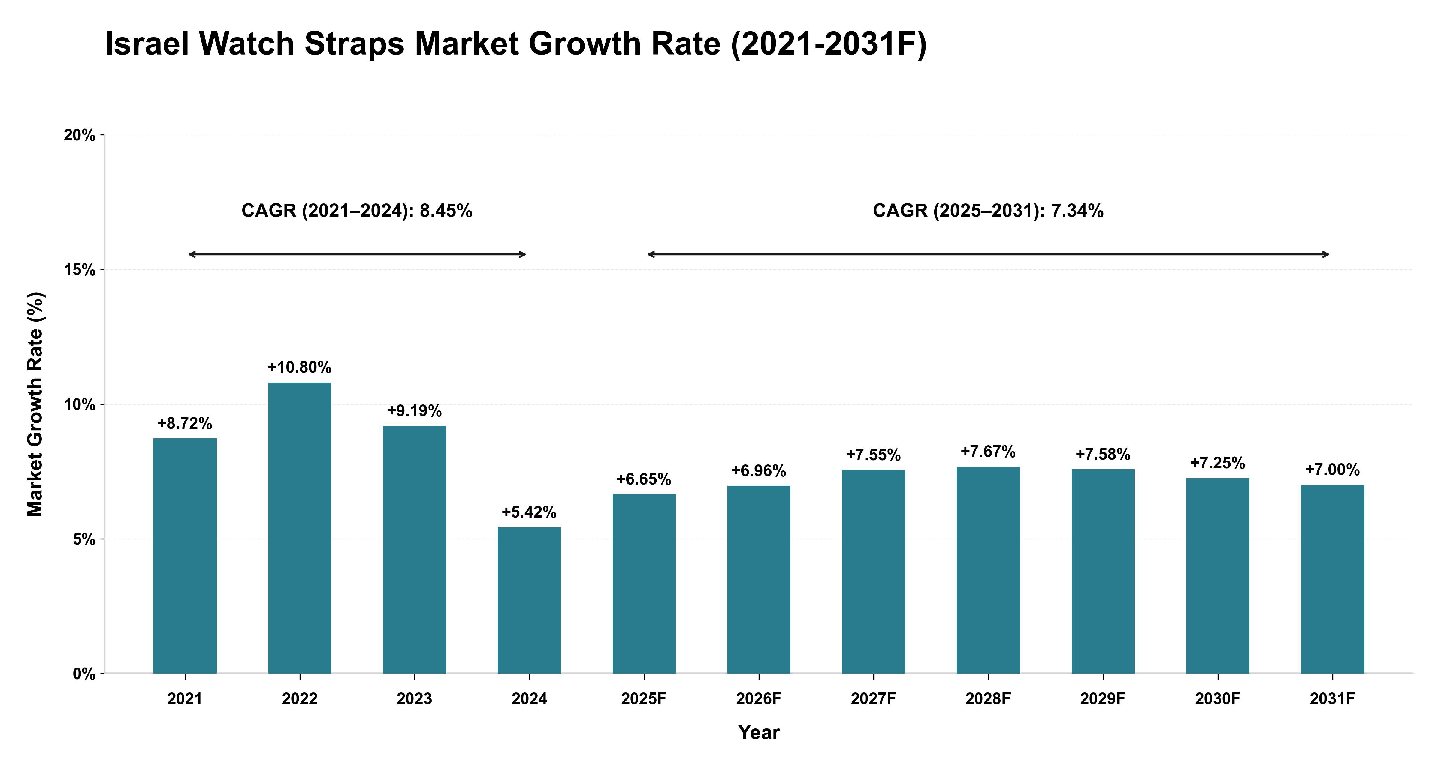 Israel Watch Straps Market Year-wise Growth Rate (2021-2031F)