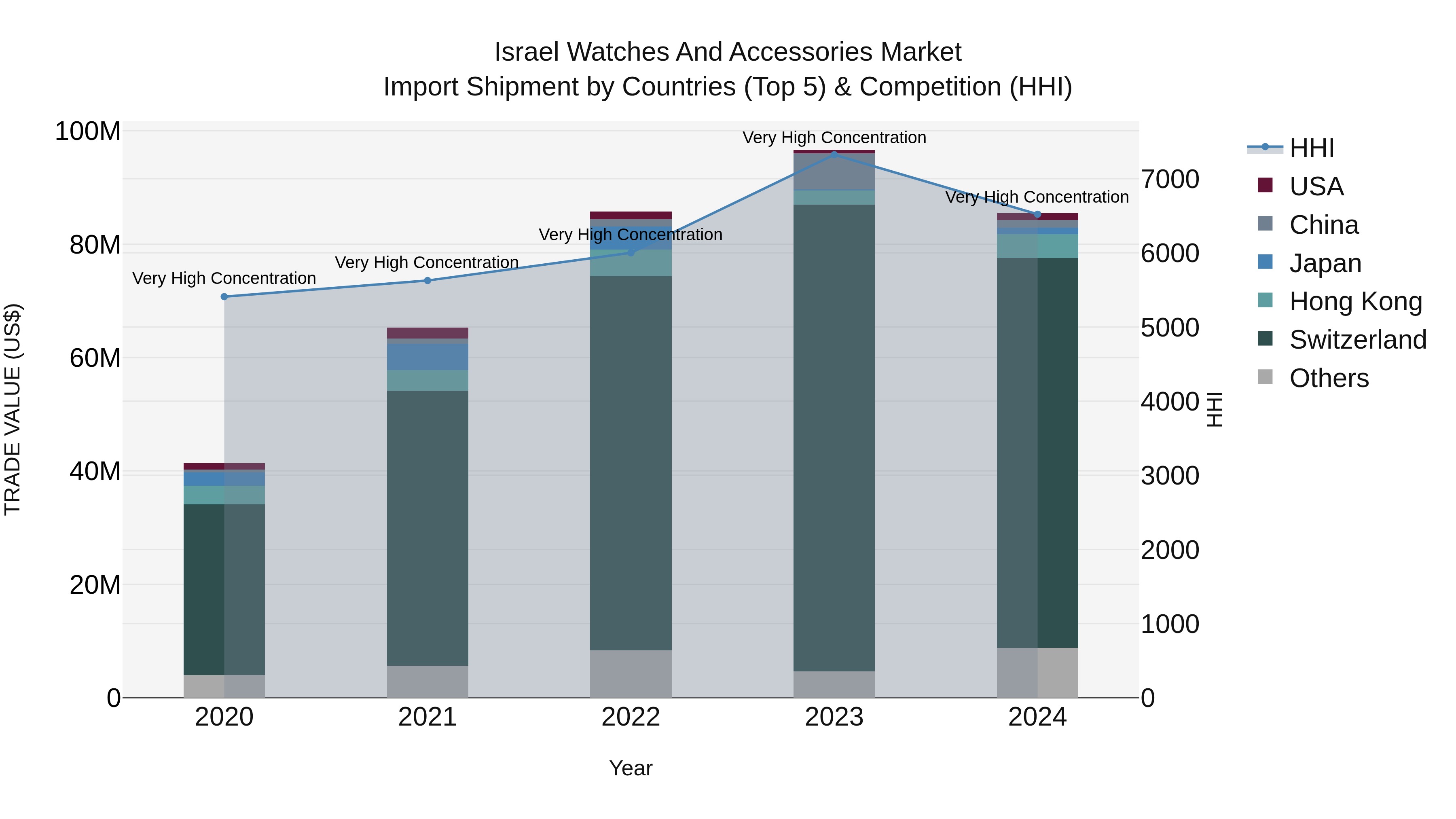 Israel Watches and Accessories Market Top 5 Importing Countries and Market Competition (HHI) Analysis