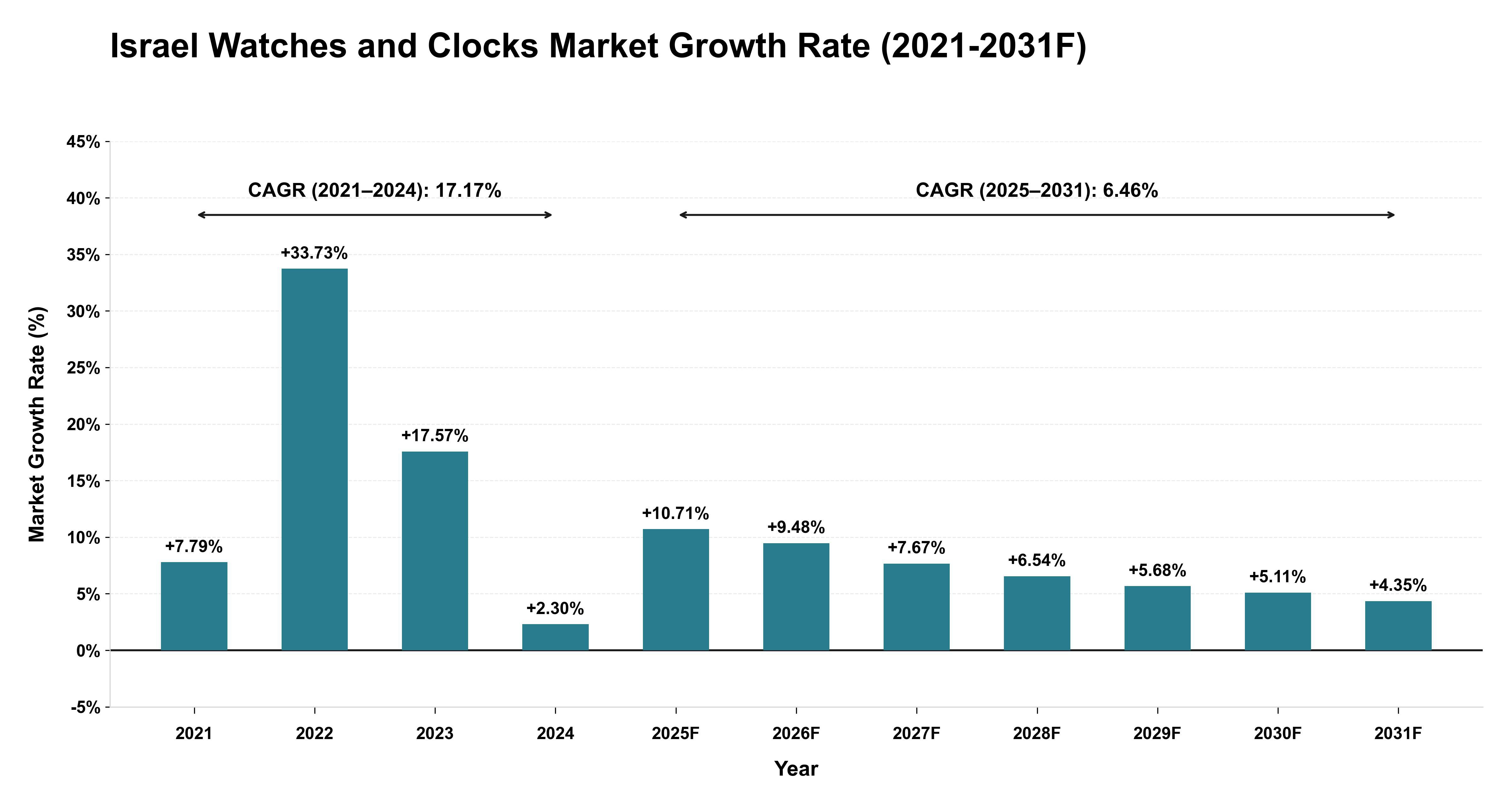 Israel Watches and Clocks Market Year-wise Growth Rate (2021-2031F)