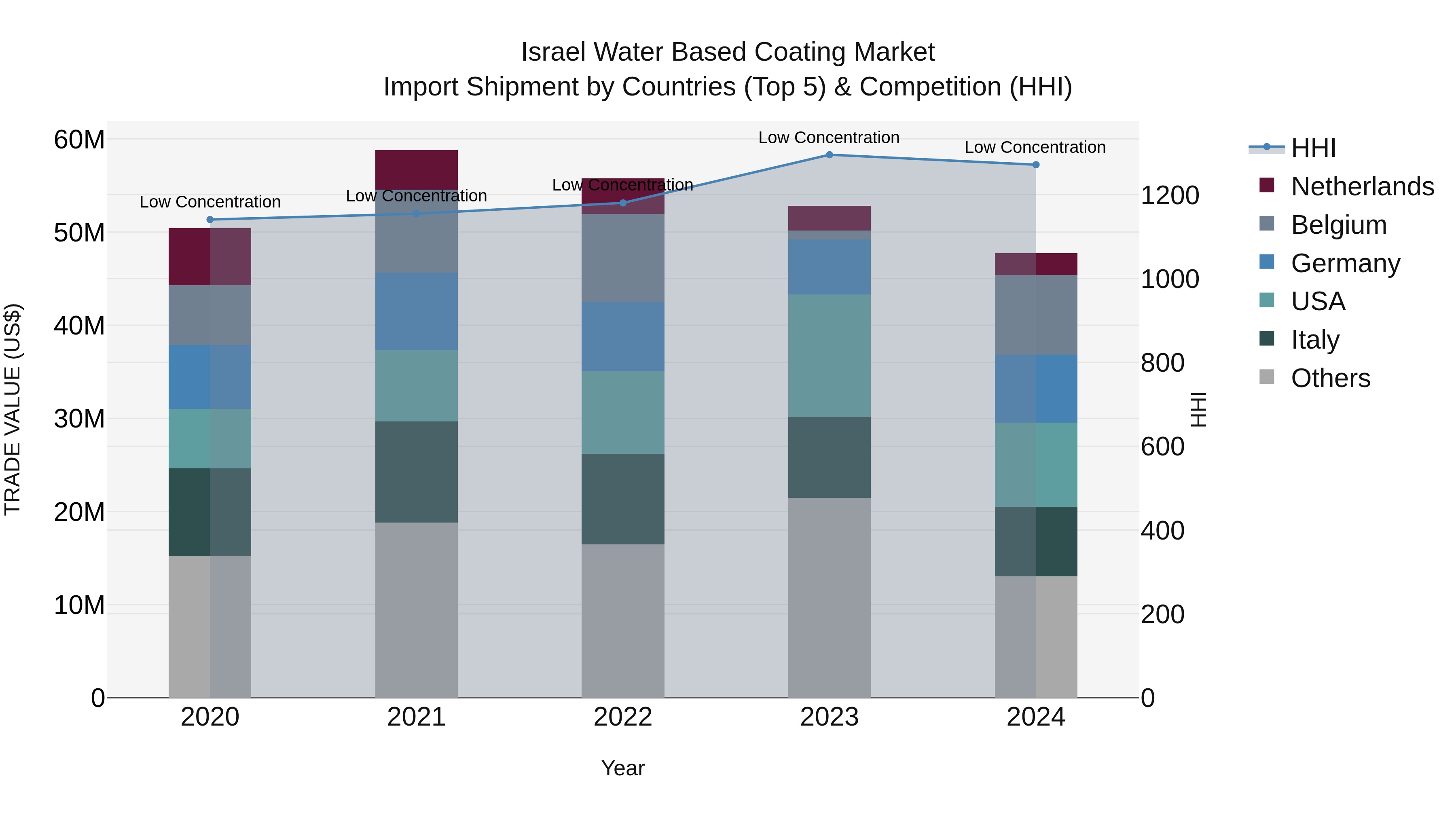 Israel Water Based Coating Market Top 5 Importing Countries and Market Competition (HHI) Analysis