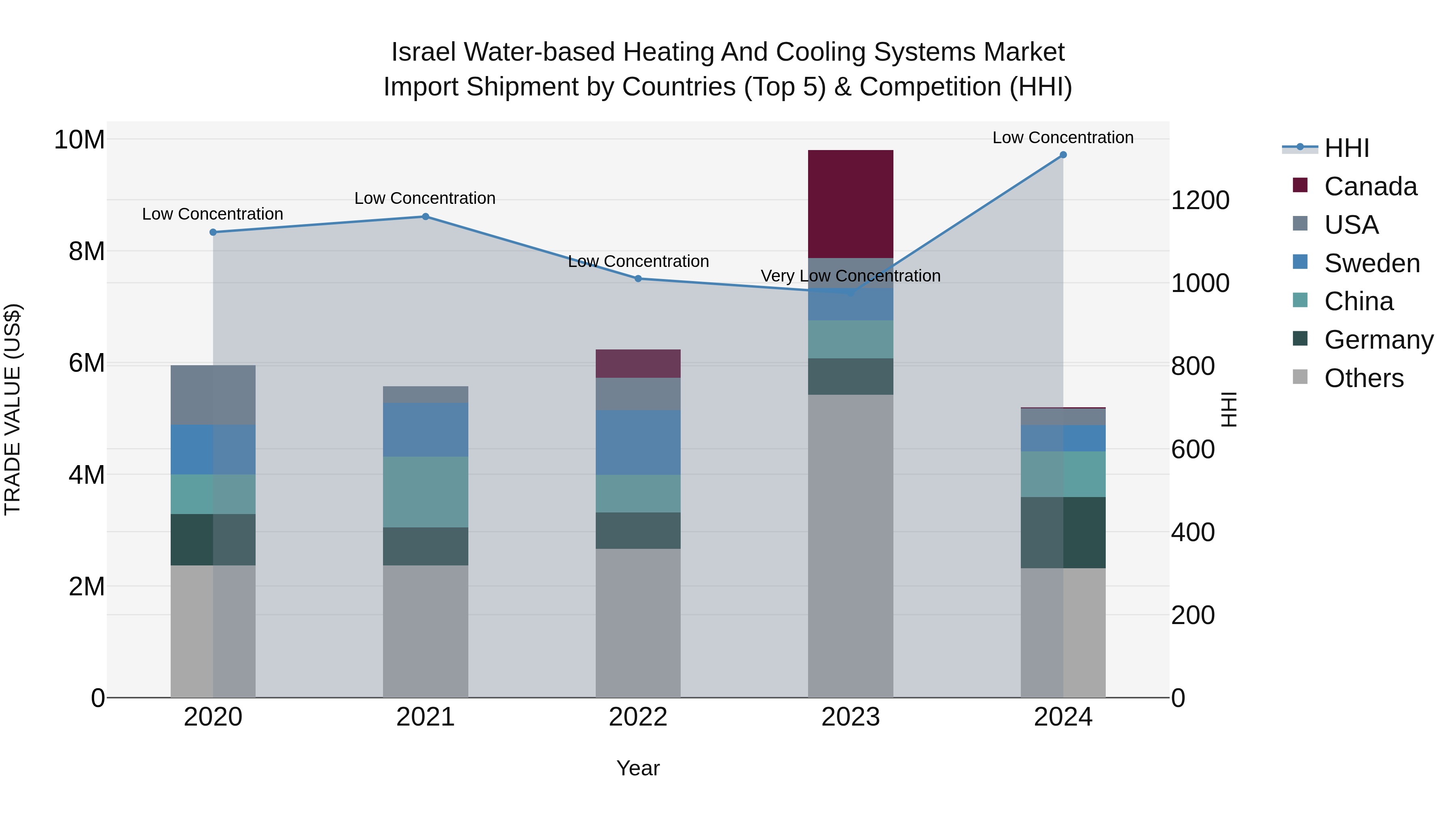 Israel Water-based Heating and Cooling Systems Market Top 5 Importing Countries and Market Competition (HHI) Analysis