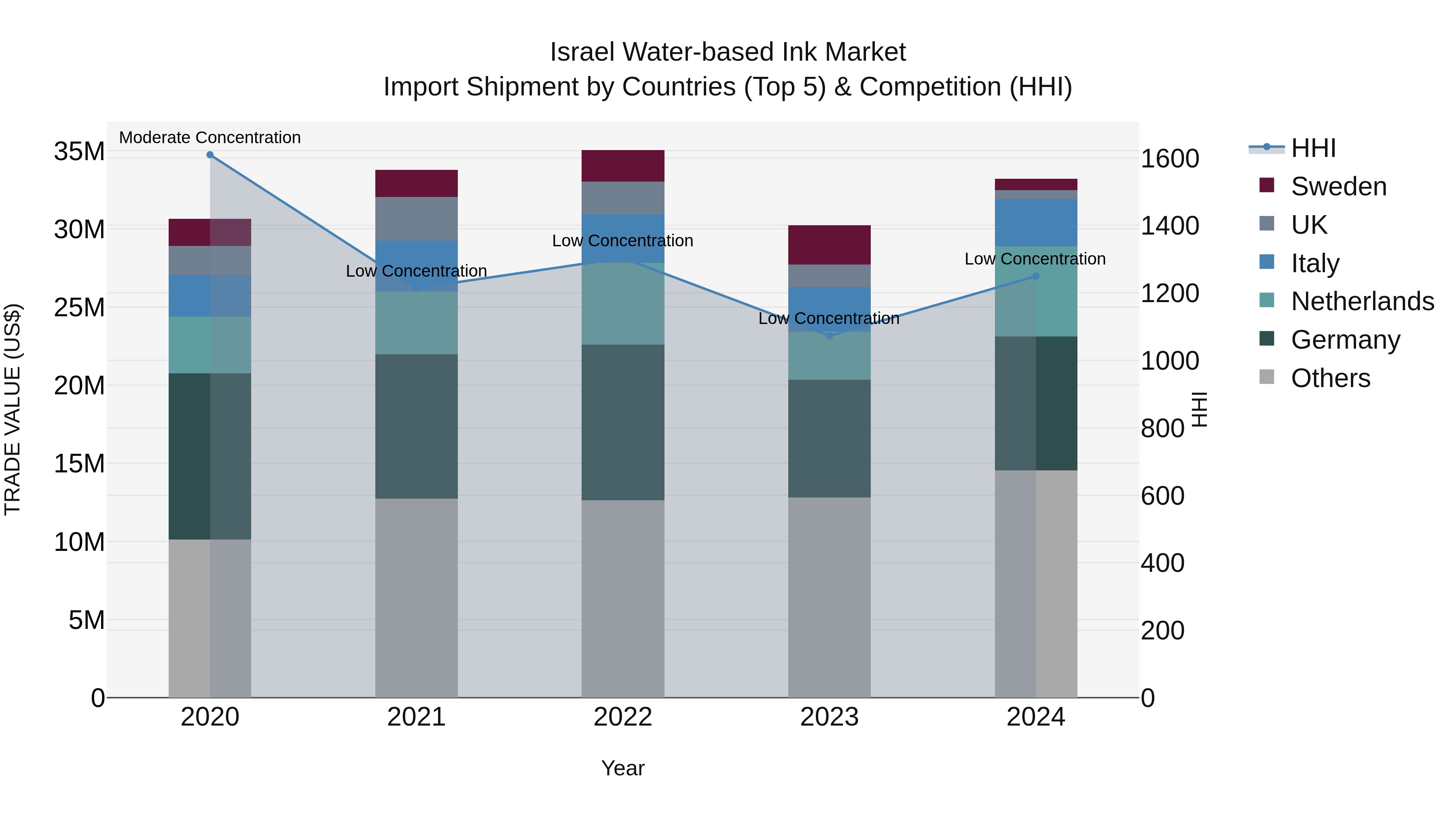 Israel Water-based Ink Market Top 5 Importing Countries and Market Competition (HHI) Analysis