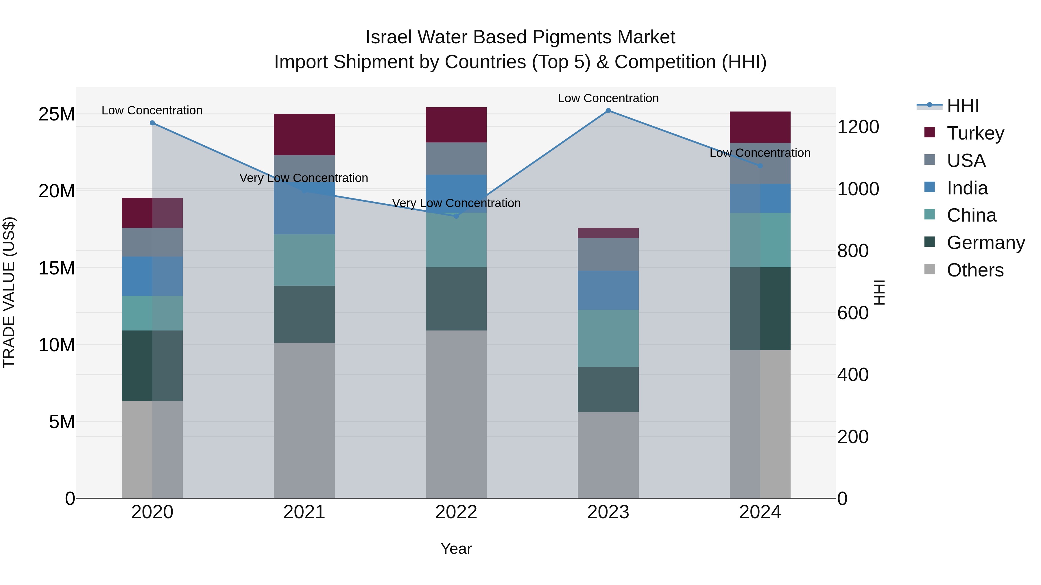 Israel Water Based Pigments Market Top 5 Importing Countries and Market Competition (HHI) Analysis