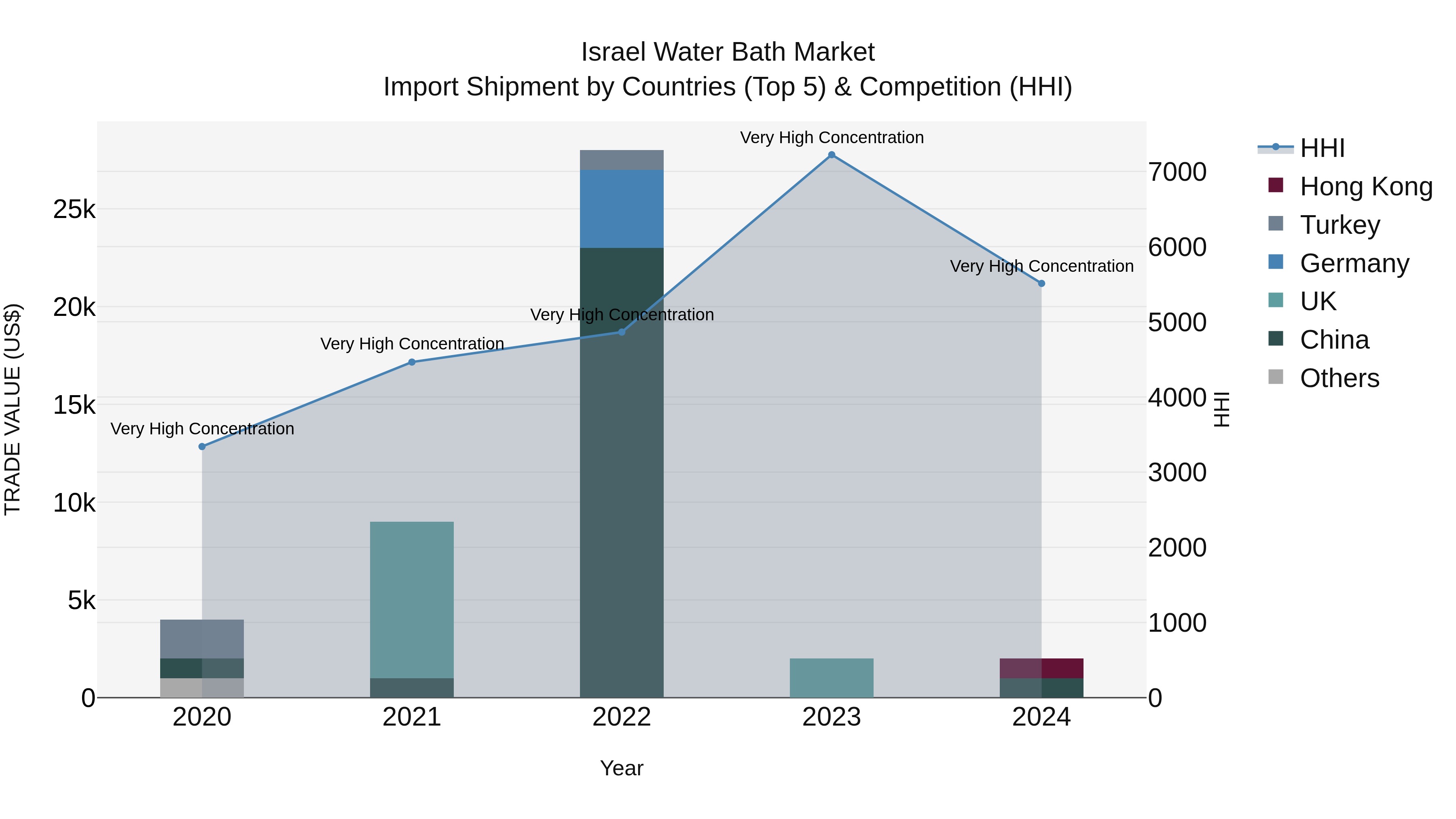 Israel Water Bath Market Top 5 Importing Countries and Market Competition (HHI) Analysis