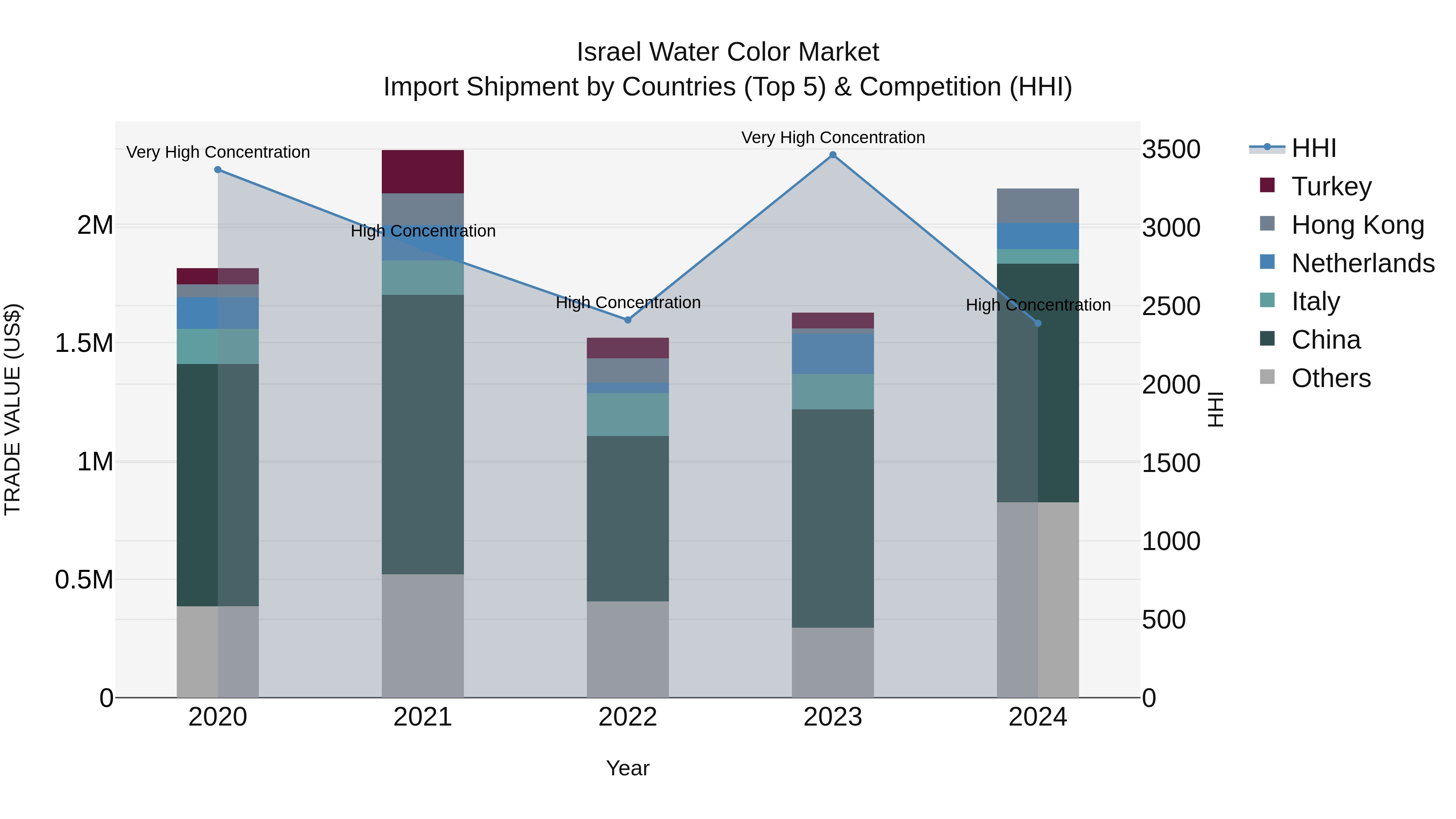 Israel Water Color Market Top 5 Importing Countries and Market Competition (HHI) Analysis