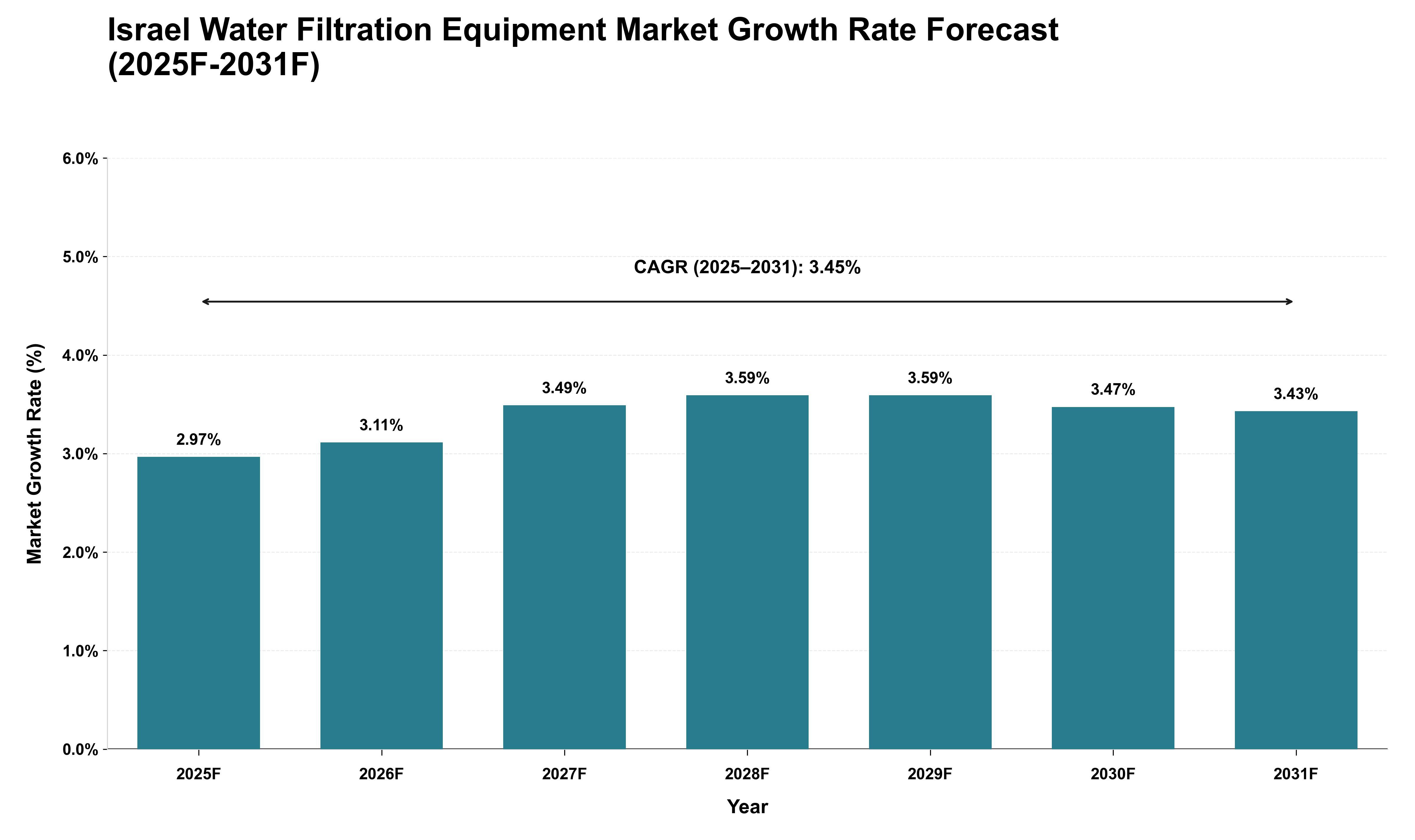 Israel Water Filtration Equipment Market Growth Rate Analysis (2025 - 2031)