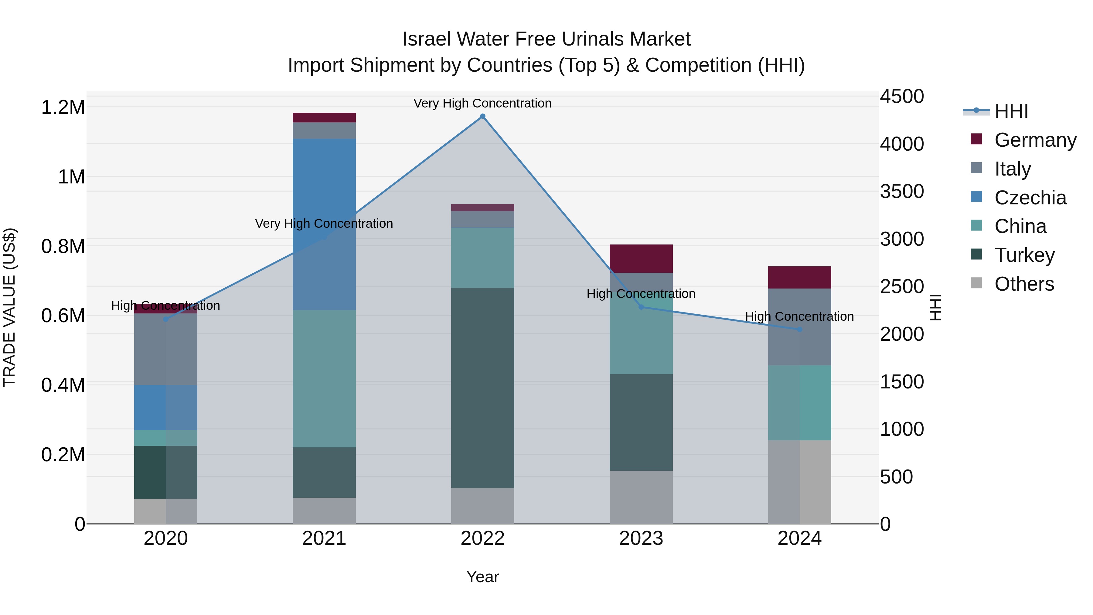 Israel Water Free Urinals Market Top 5 Importing Countries and Market Competition (HHI) Analysis