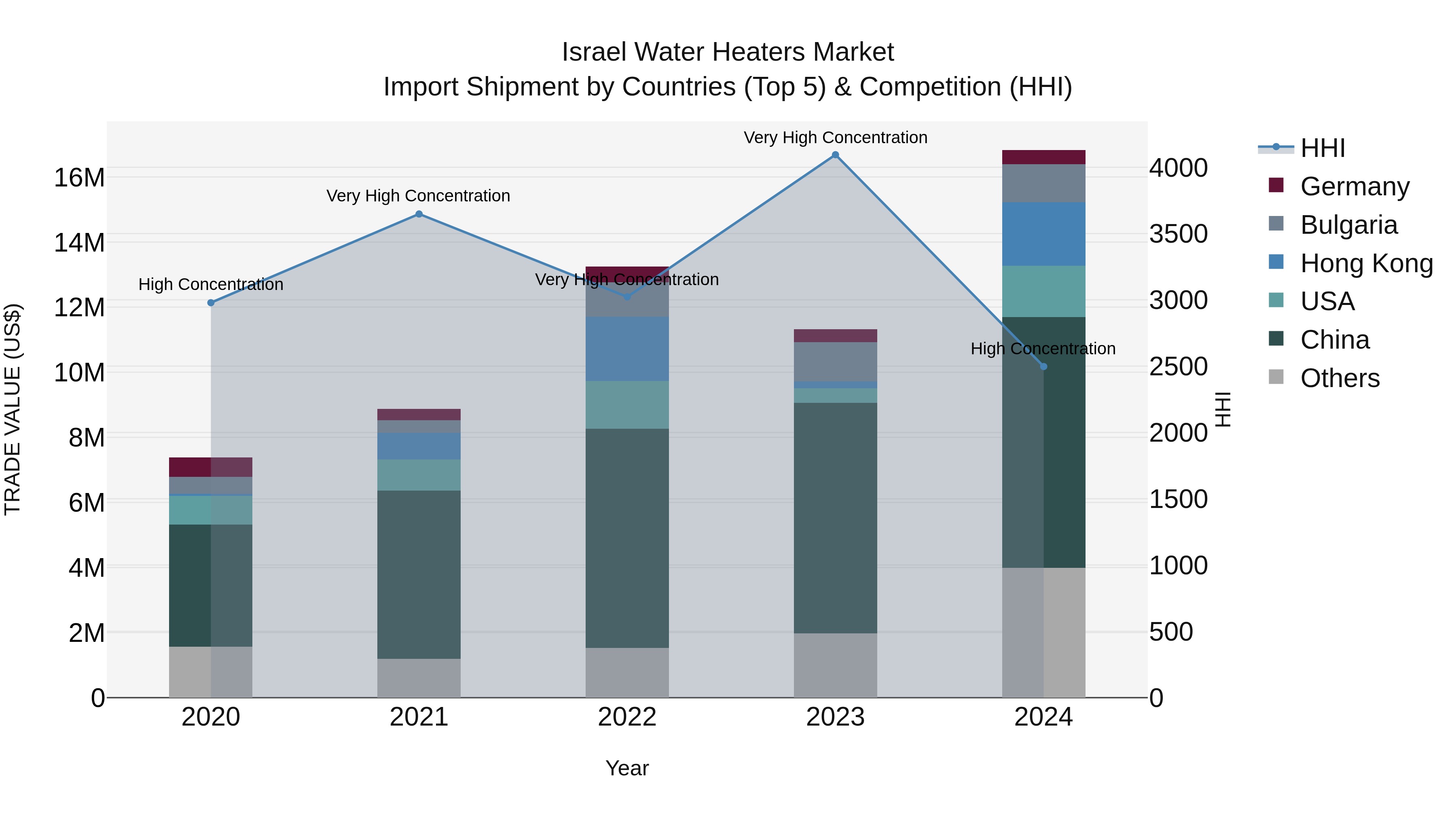 Israel Water Heaters Market Top 5 Importing Countries and Market Competition (HHI) Analysis