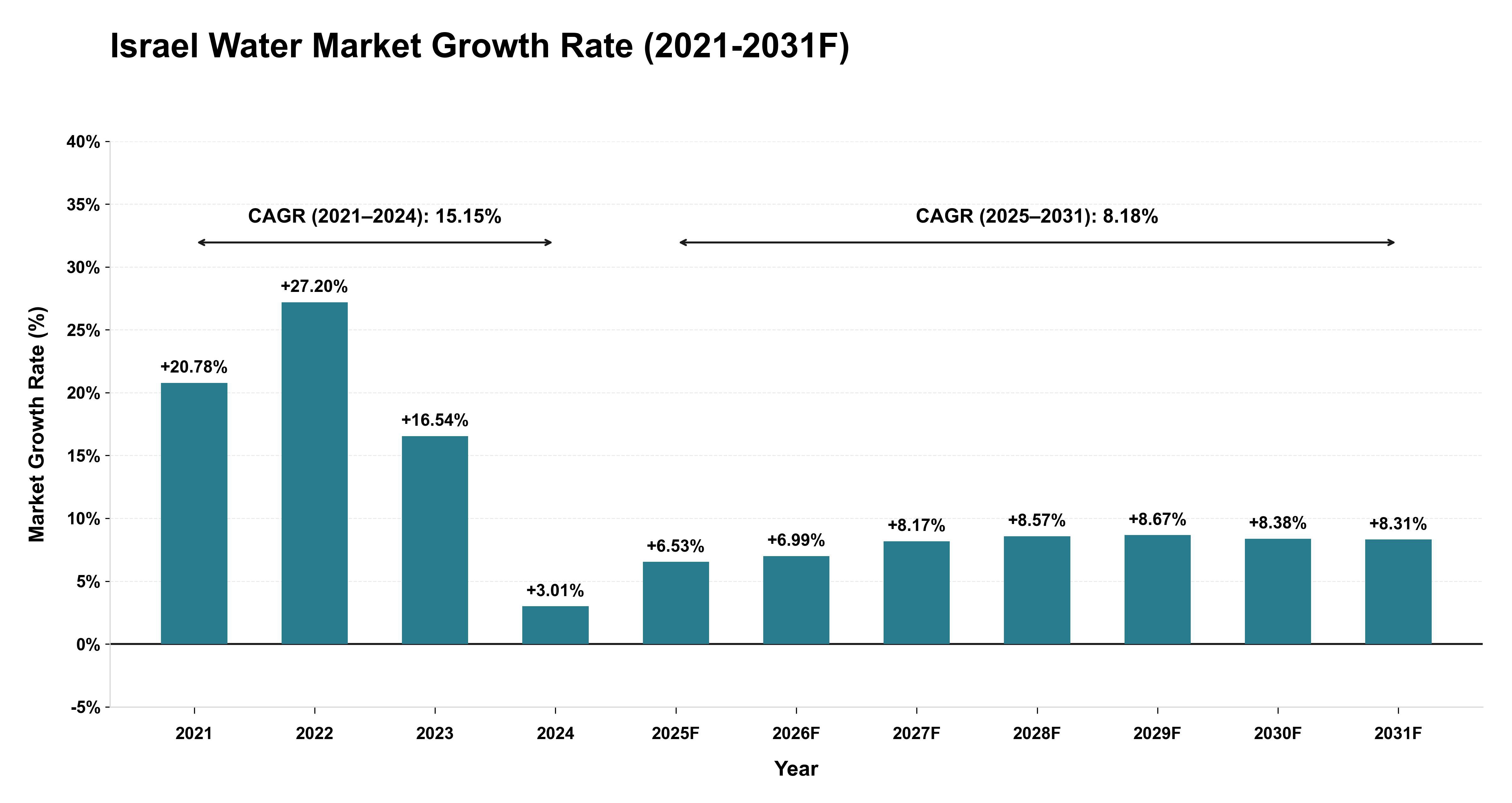 Israel Water Market Year-wise Growth Rate (2021-2031F)