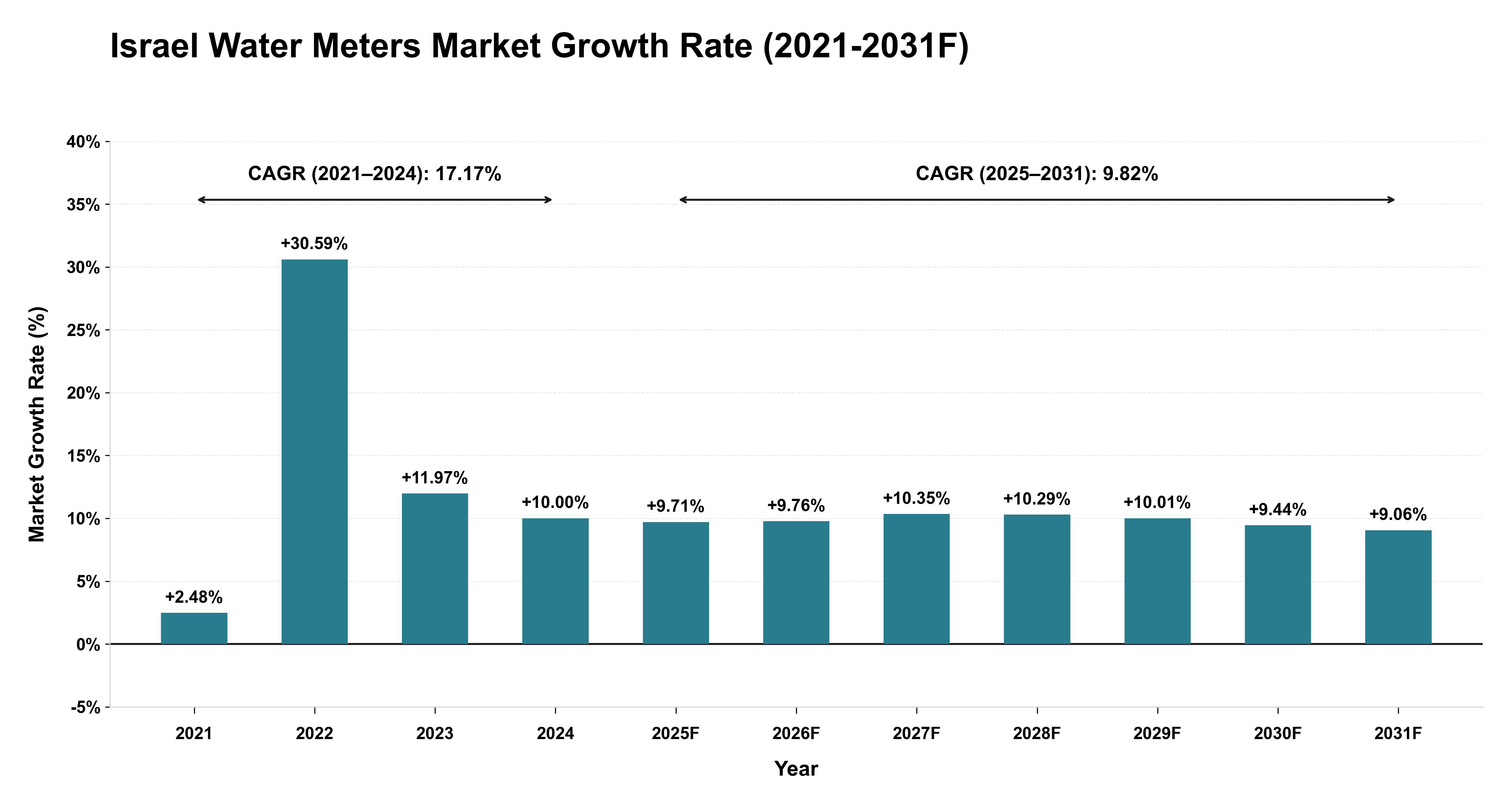 Israel Water Meters Market Year-wise Growth Rate (2021-2031F)