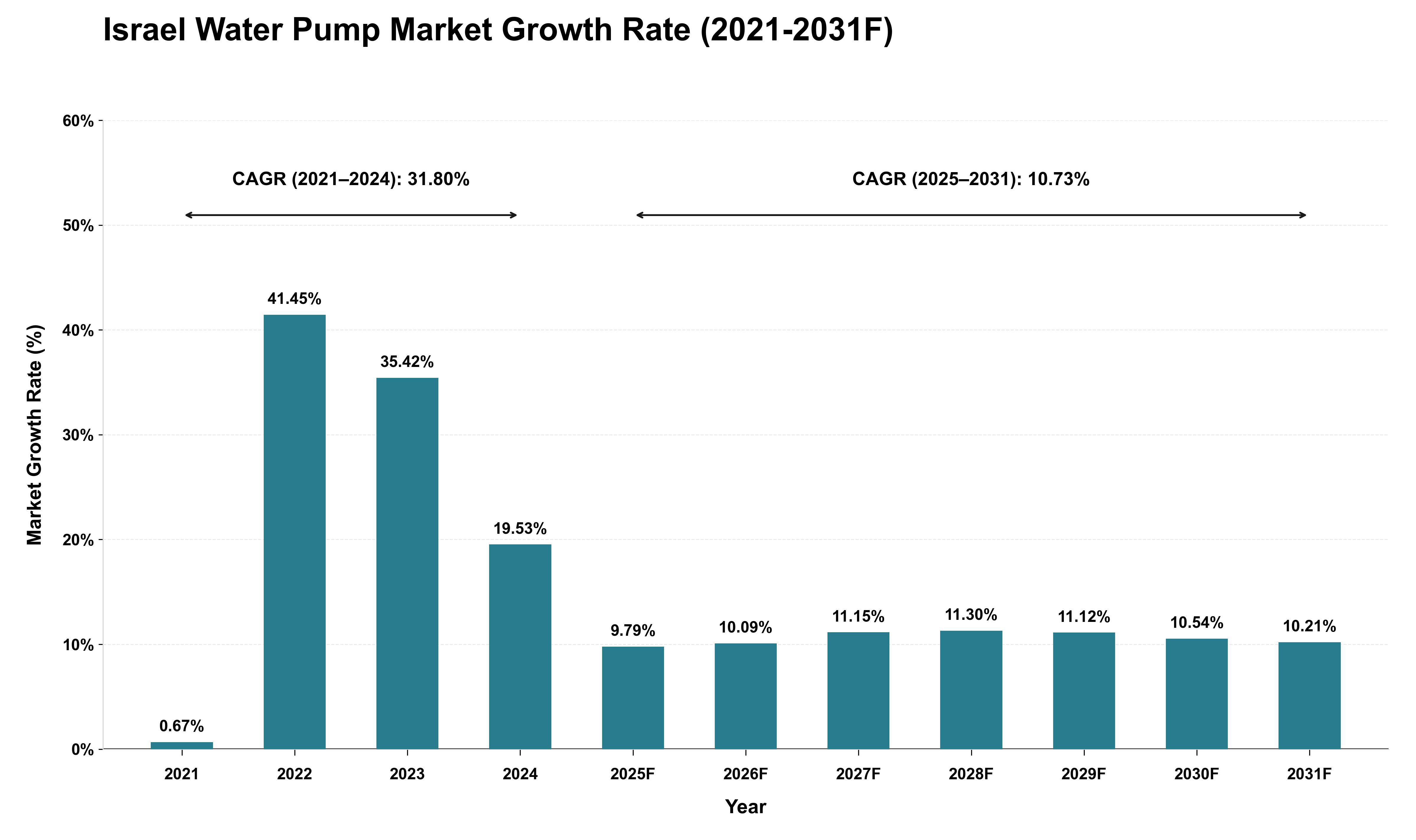 Israel Water Pump Market Growth Rate Analysis (2021 - 2031)
