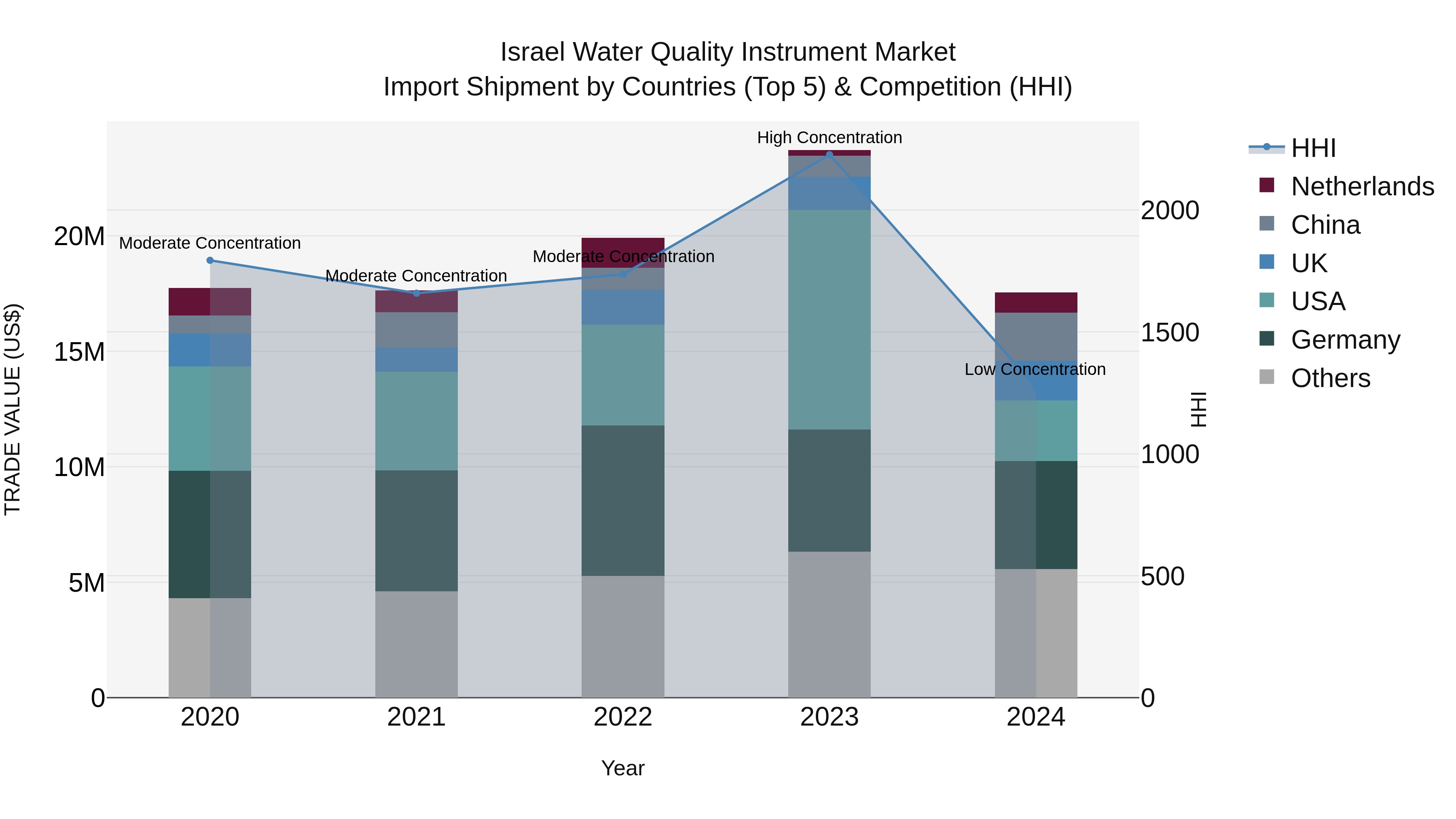 Israel Water Quality Instrument Market Top 5 Importing Countries and Market Competition (HHI) Analysis