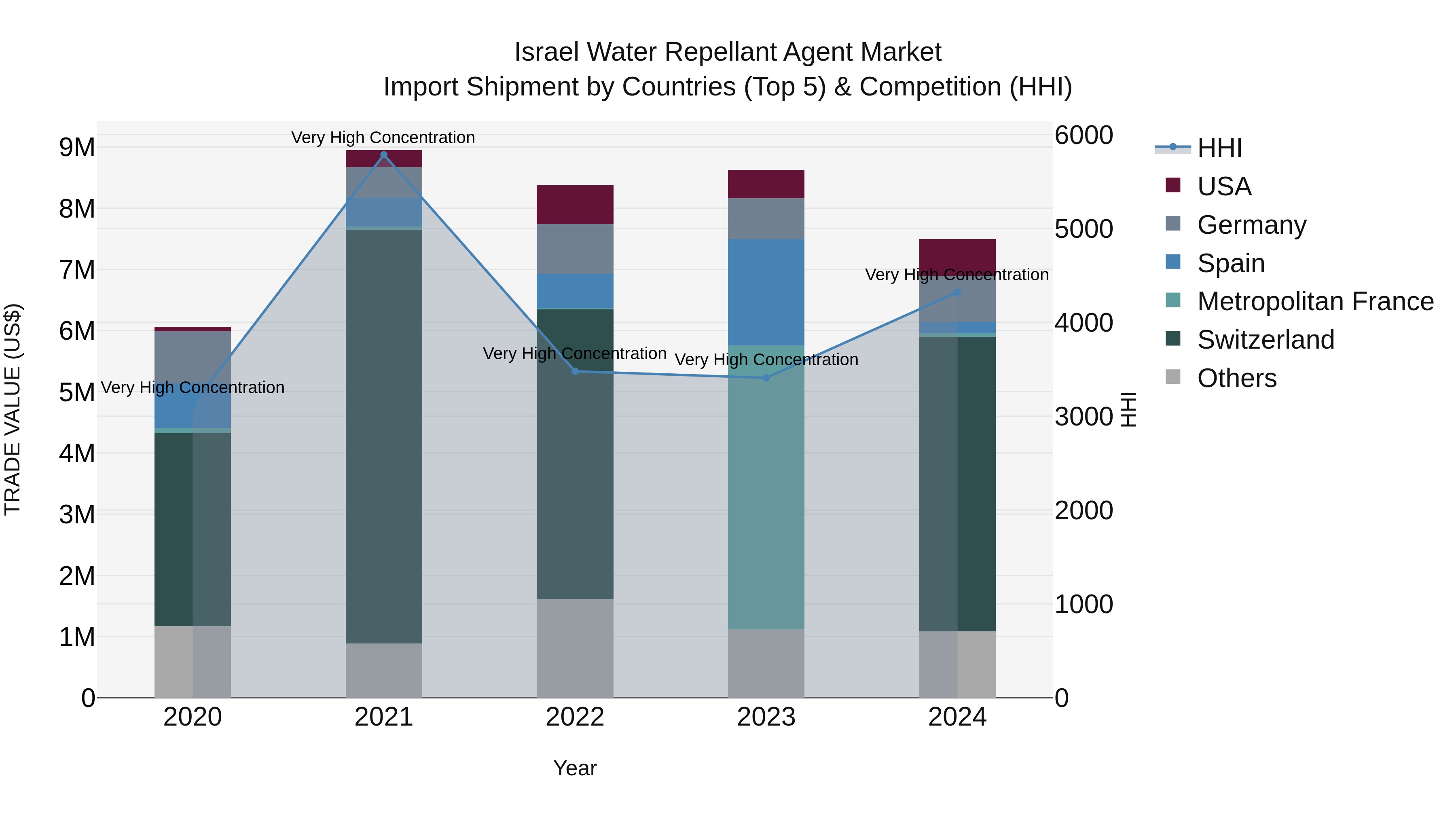 Israel Water Repellant Agent Market Top 5 Importing Countries and Market Competition (HHI) Analysis