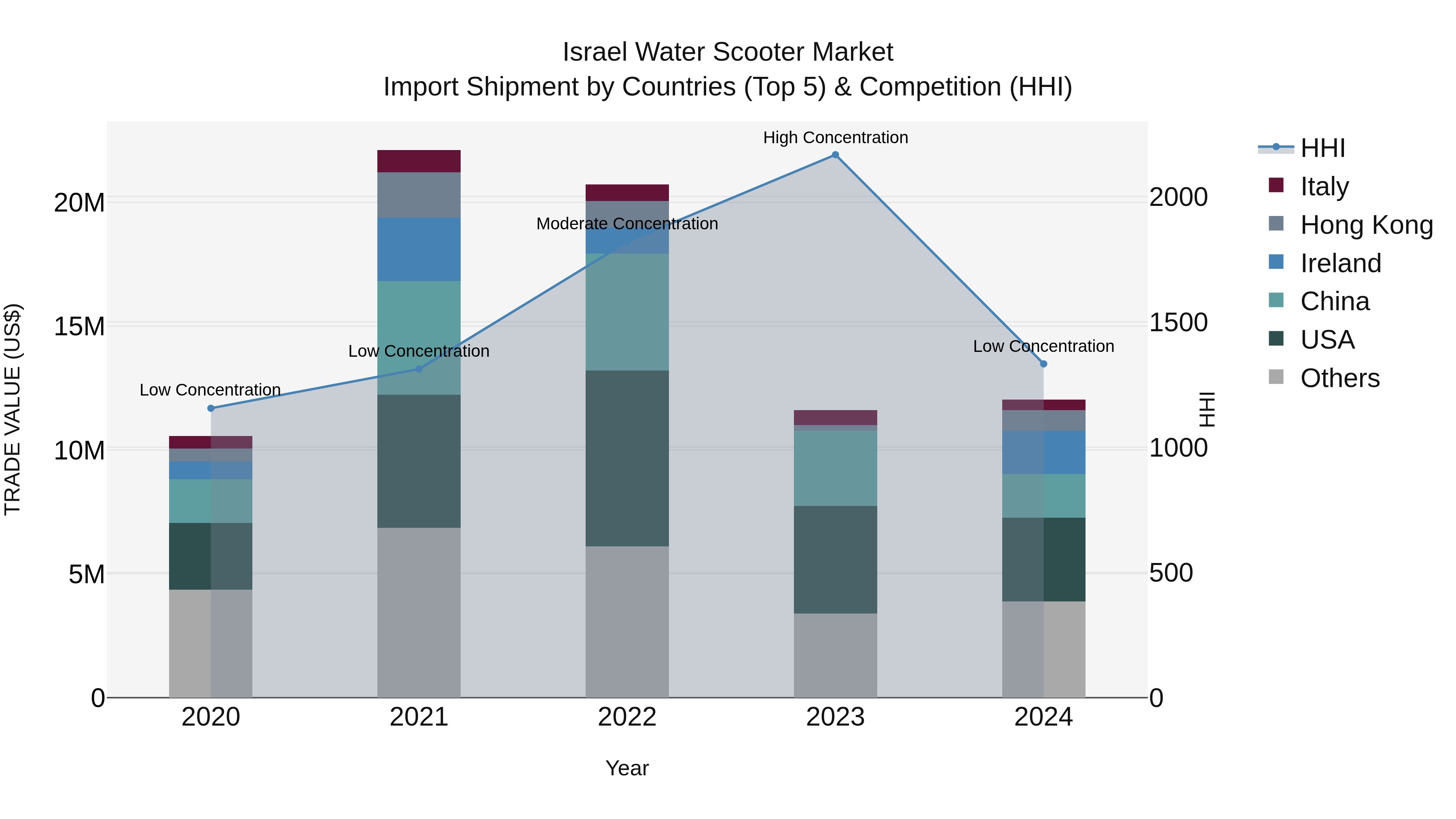 Israel Water Scooter Market Top 5 Importing Countries and Market Competition (HHI) Analysis