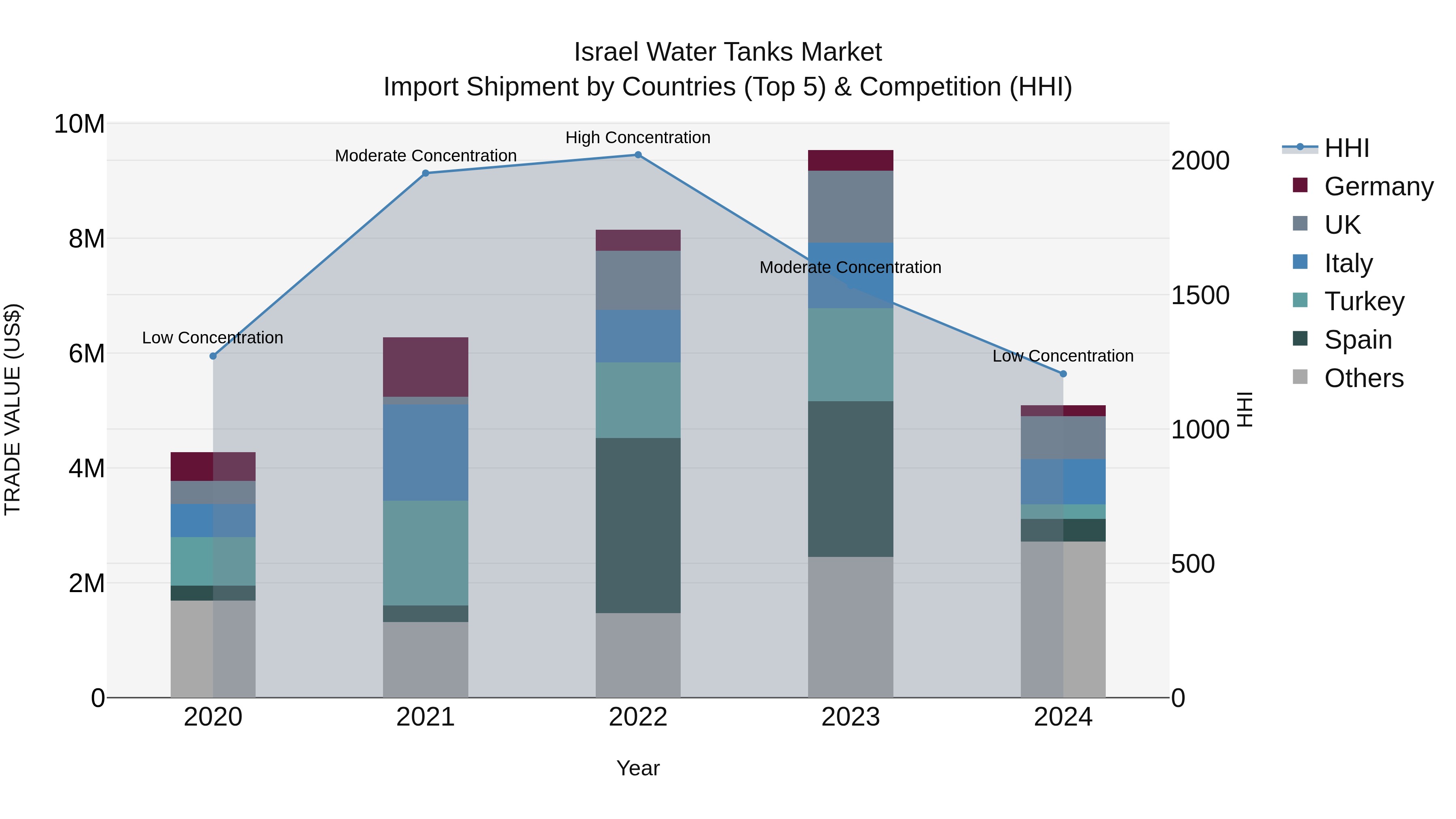 Israel Water Tanks Market Top 5 Importing Countries and Market Competition (HHI) Analysis