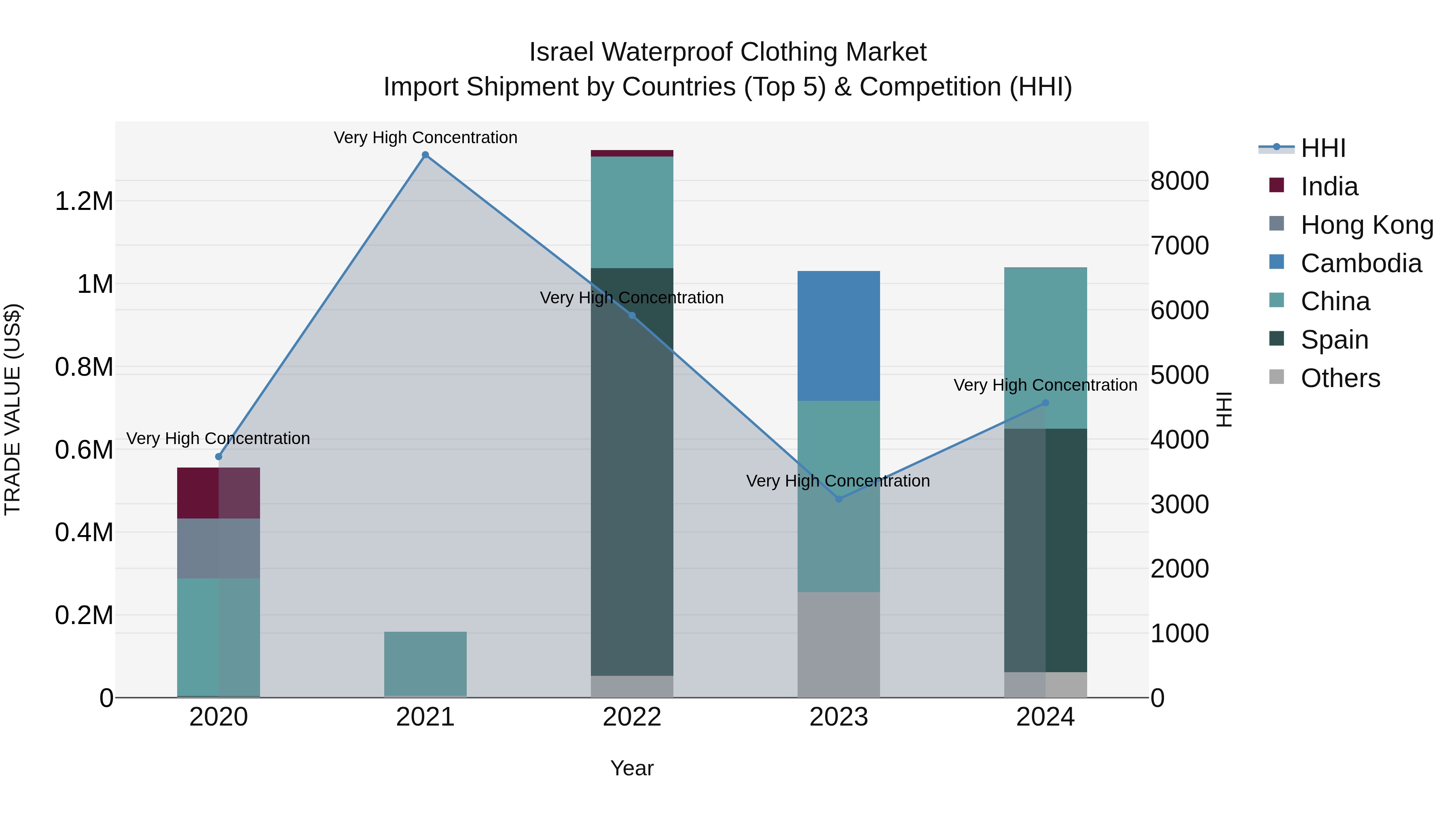 Israel Waterproof Clothing Market Top 5 Importing Countries and Market Competition (HHI) Analysis
