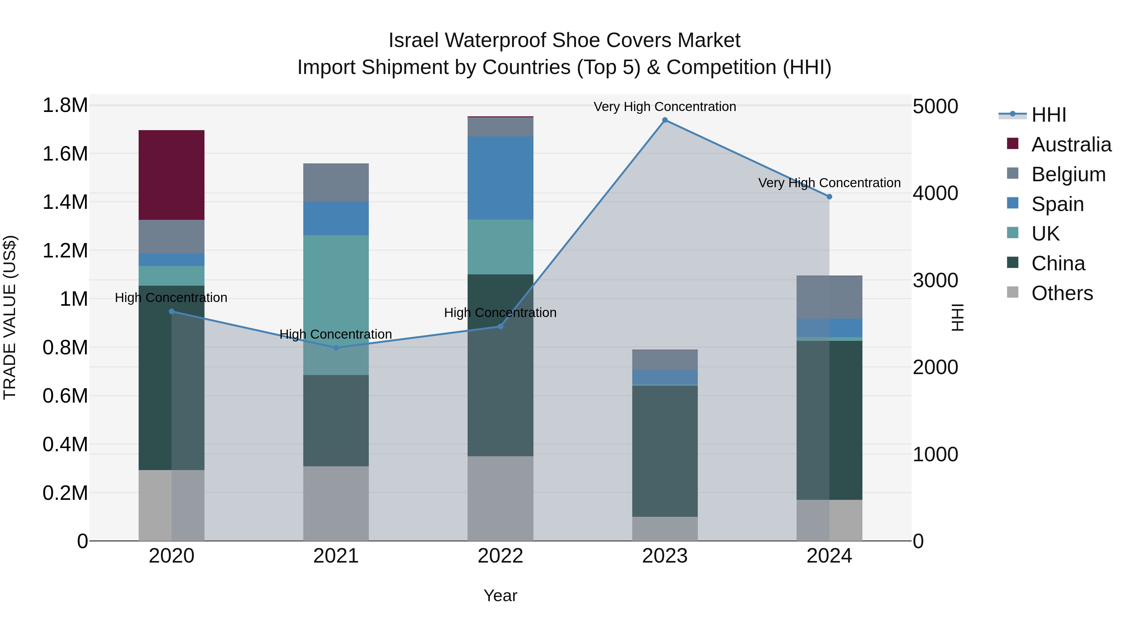 Israel Waterproof Shoe Covers Market Top 5 Importing Countries and Market Competition (HHI) Analysis