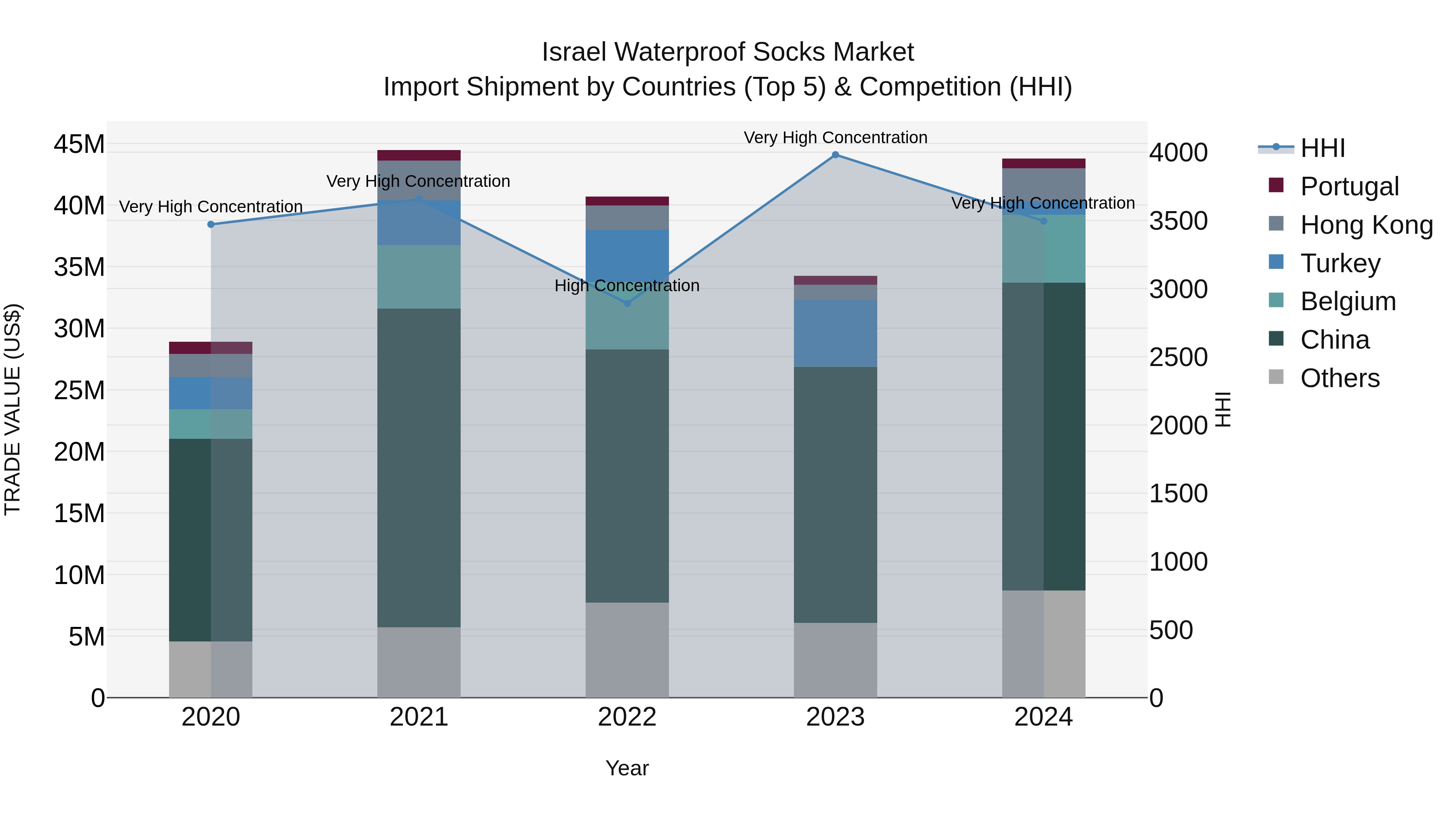 Israel Waterproof Socks Market Top 5 Importing Countries and Market Competition (HHI) Analysis