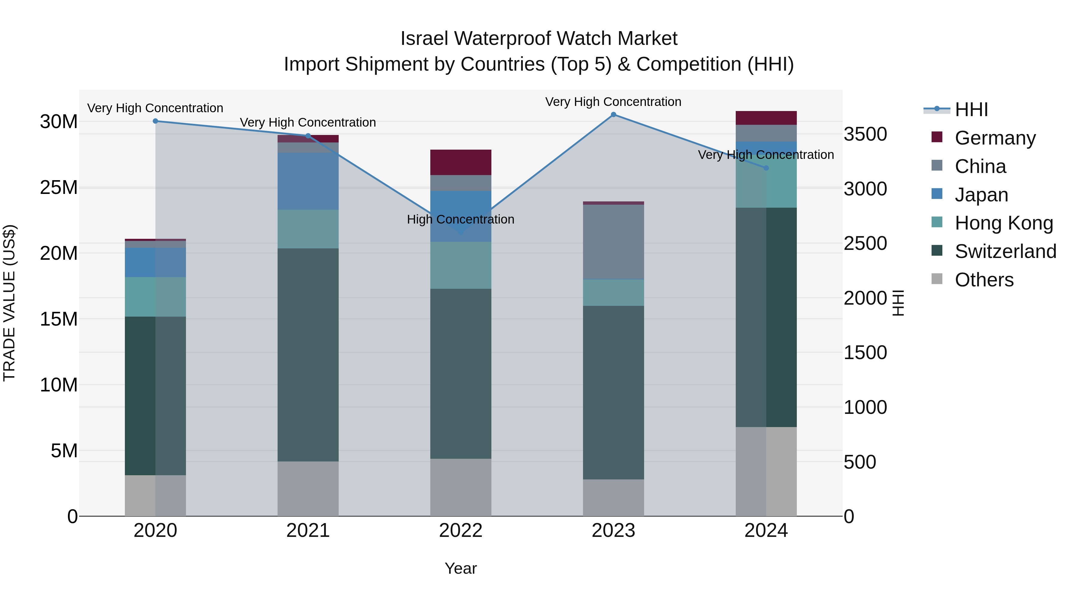 Israel Waterproof Watch Market Top 5 Importing Countries and Market Competition (HHI) Analysis