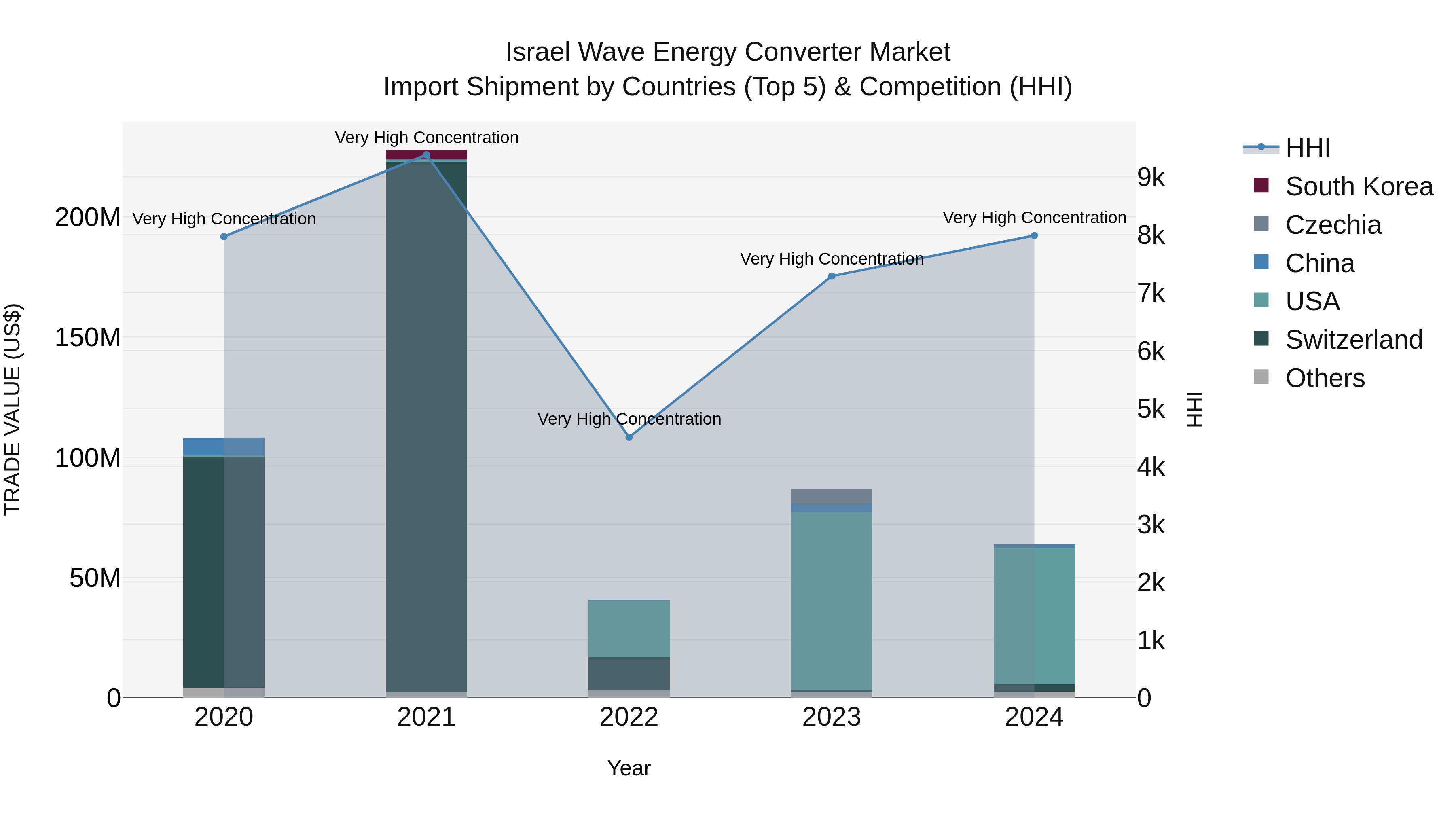 Israel Wave Energy Converter Market Top 5 Importing Countries and Market Competition (HHI) Analysis
