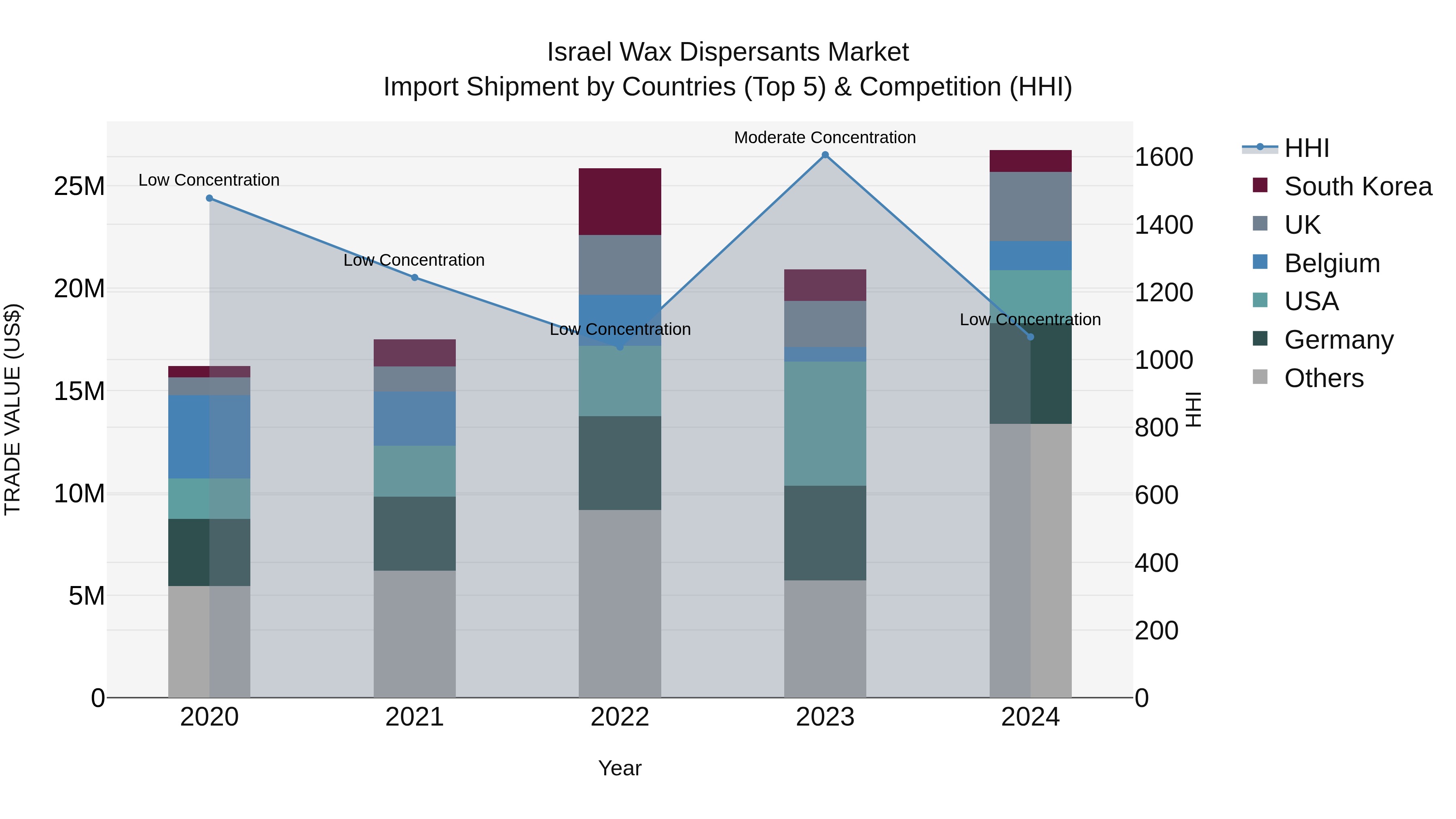 Israel Wax Dispersants Market Top 5 Importing Countries and Market Competition (HHI) Analysis