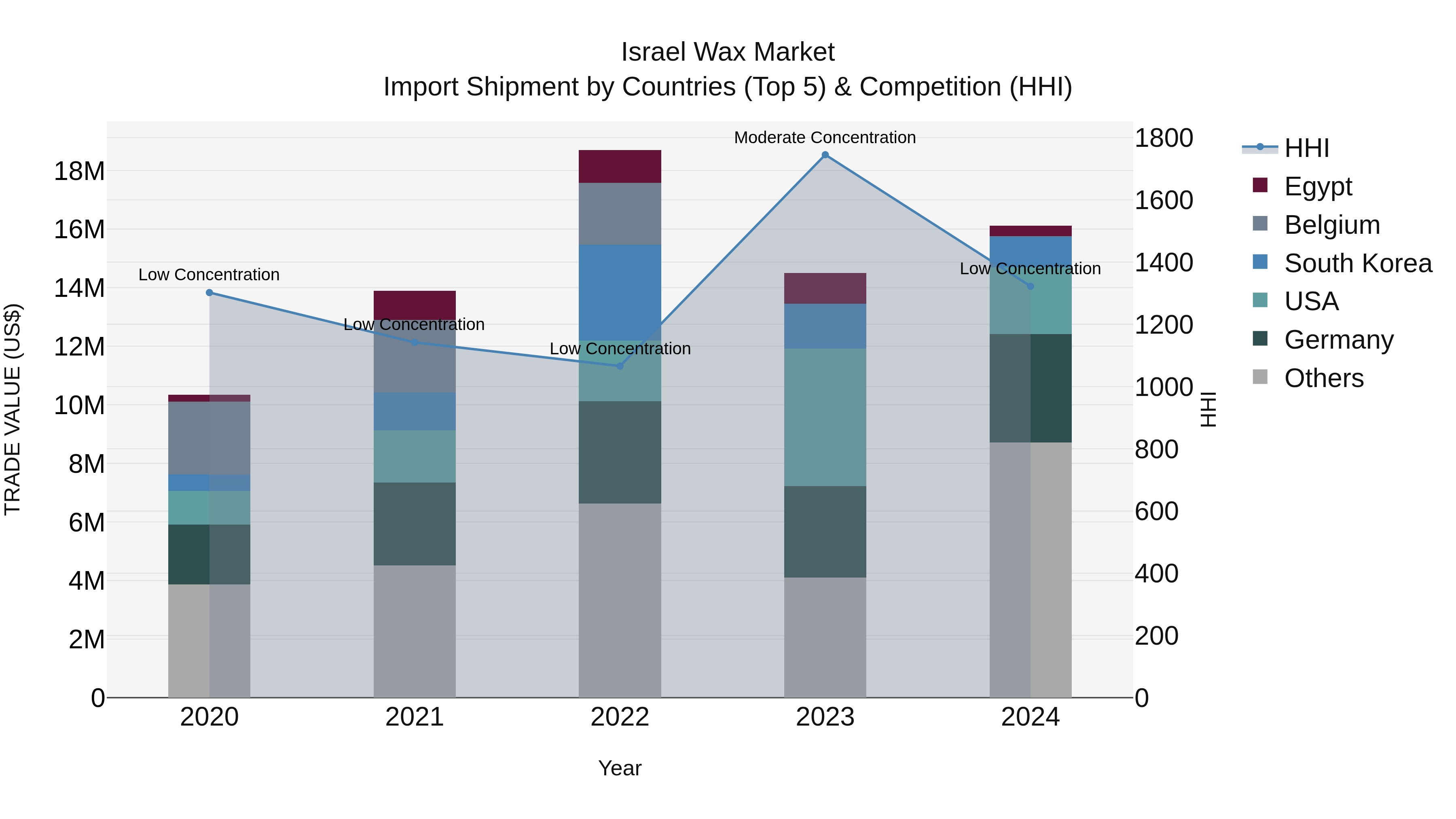 Israel Wax Market Top 5 Importing Countries and Market Competition (HHI) Analysis