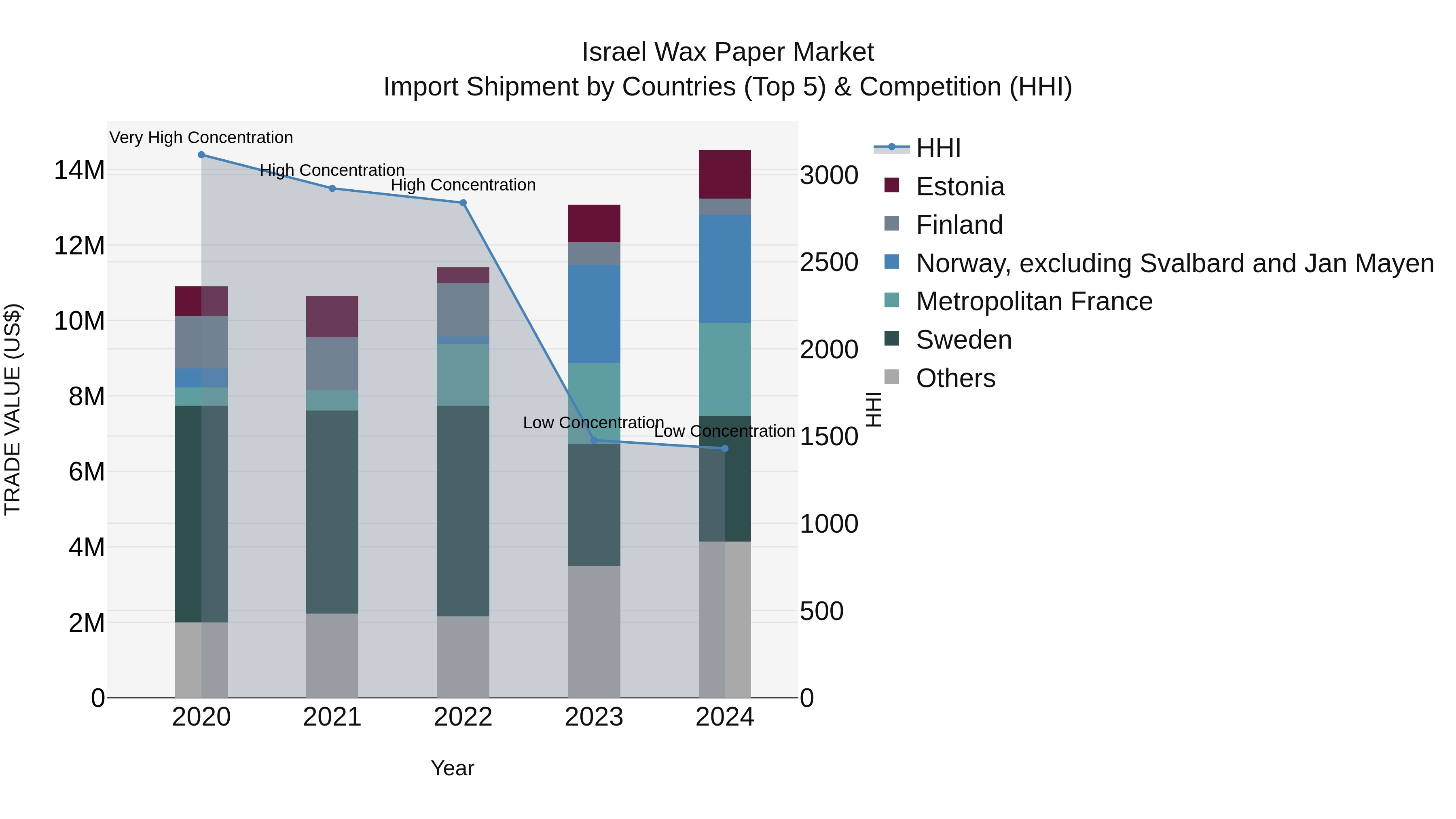 Israel Wax Paper Market Top 5 Importing Countries and Market Competition (HHI) Analysis