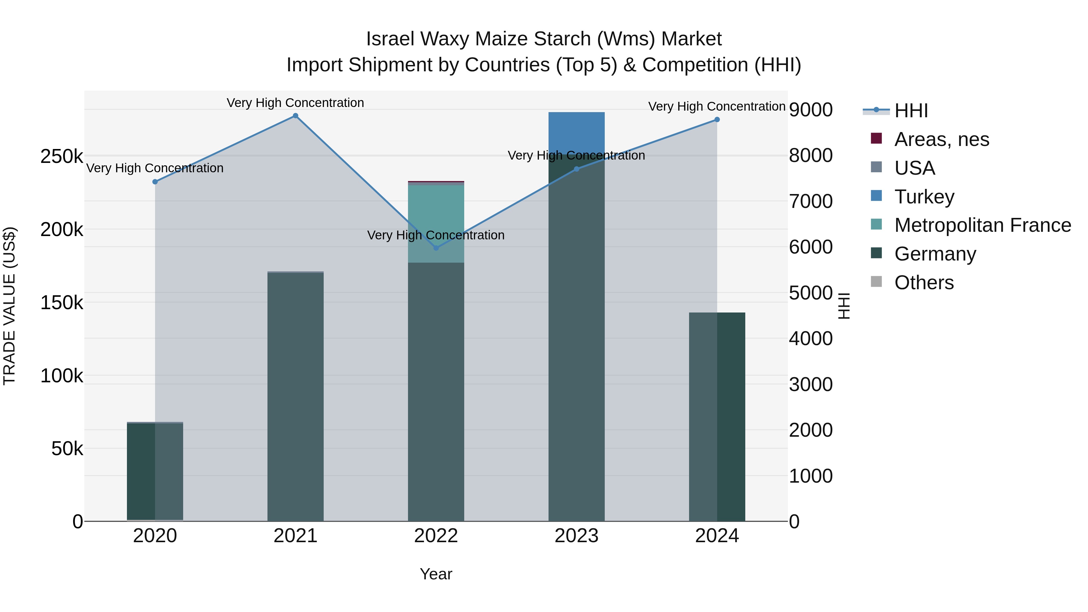 Israel Waxy Maize Starch (Wms) Market Top 5 Importing Countries and Market Competition (HHI) Analysis