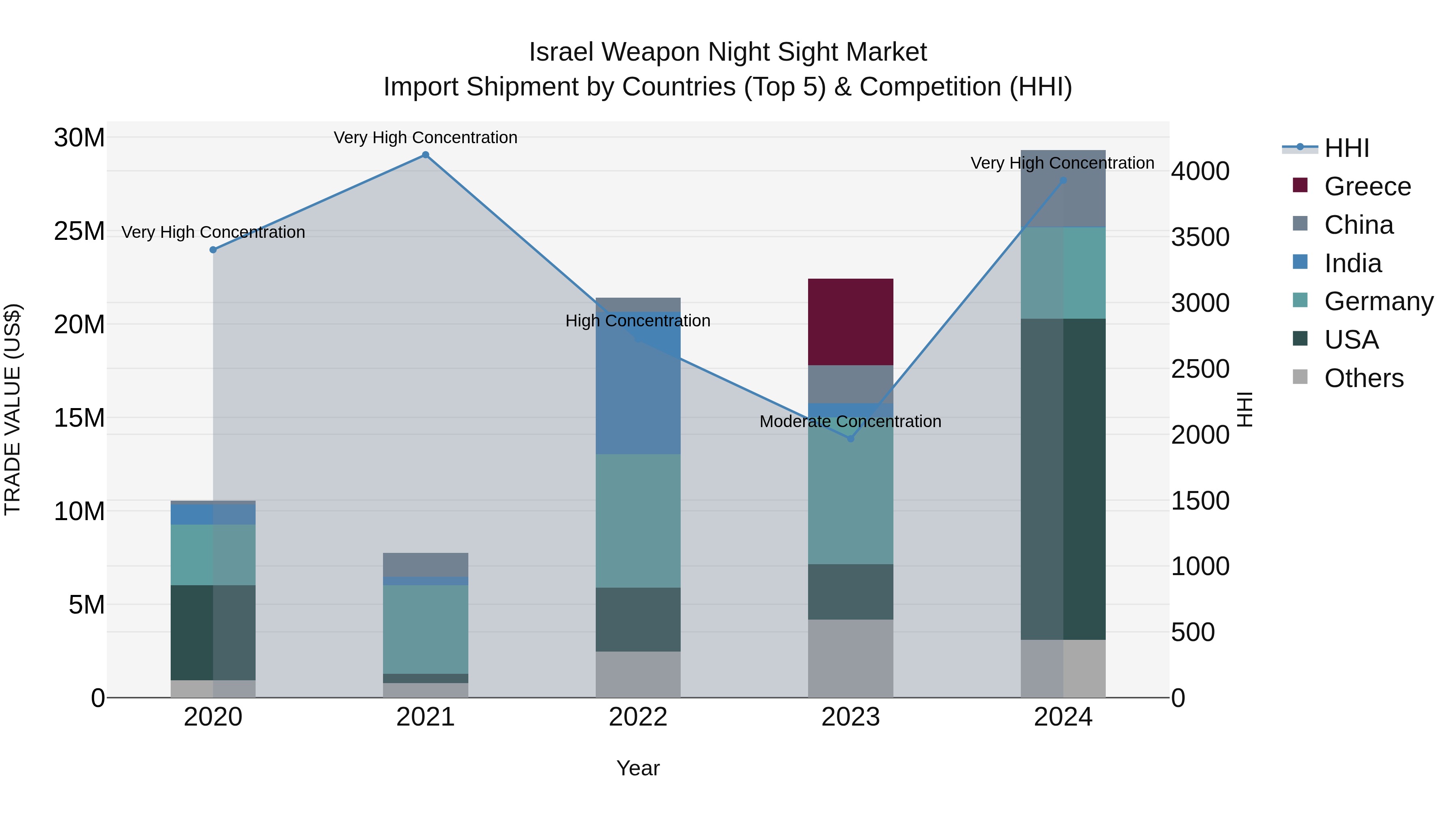 Israel Weapon Night Sight Market Top 5 Importing Countries and Market Competition (HHI) Analysis