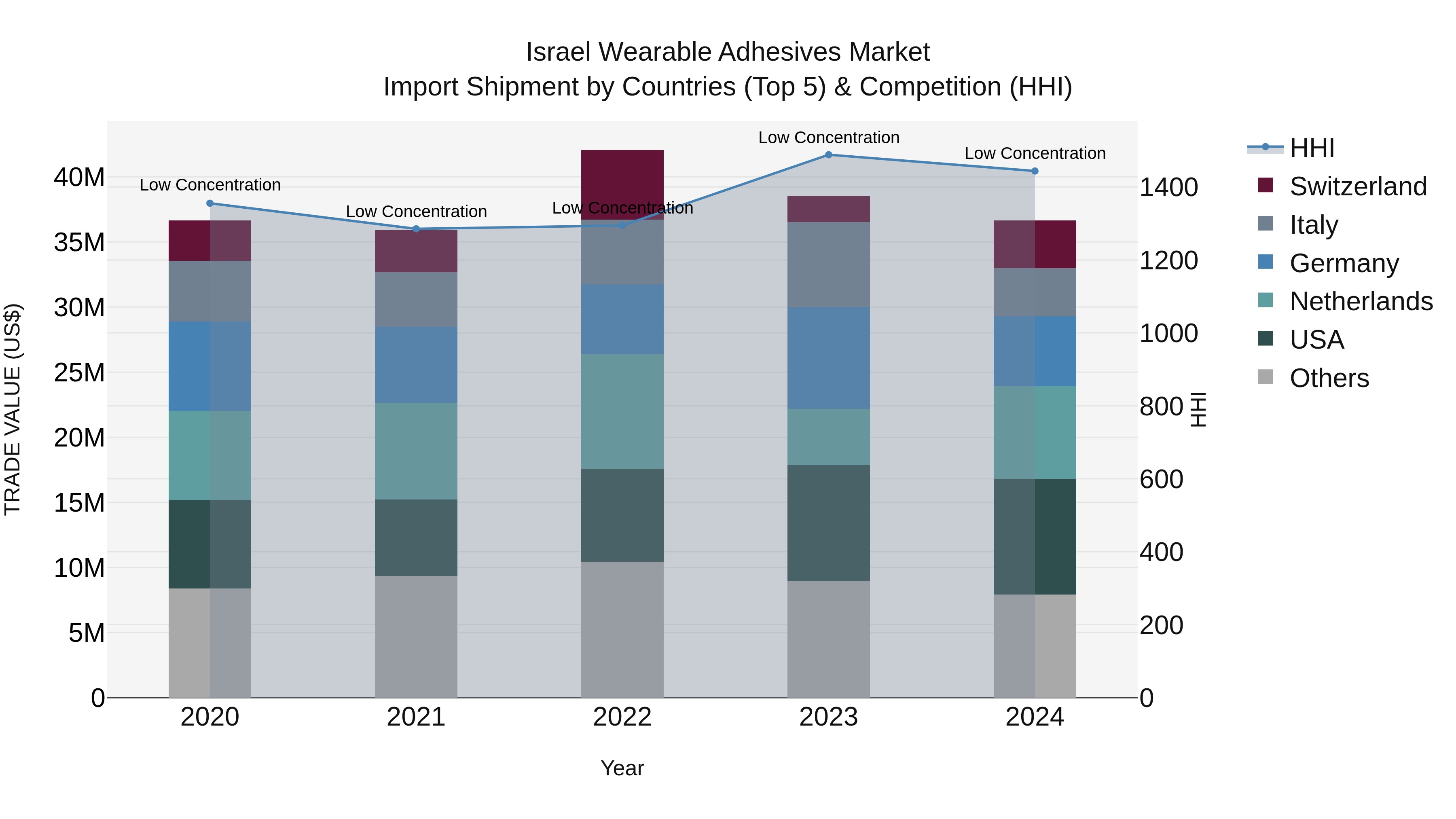 Israel Wearable Adhesives Market Top 5 Importing Countries and Market Competition (HHI) Analysis