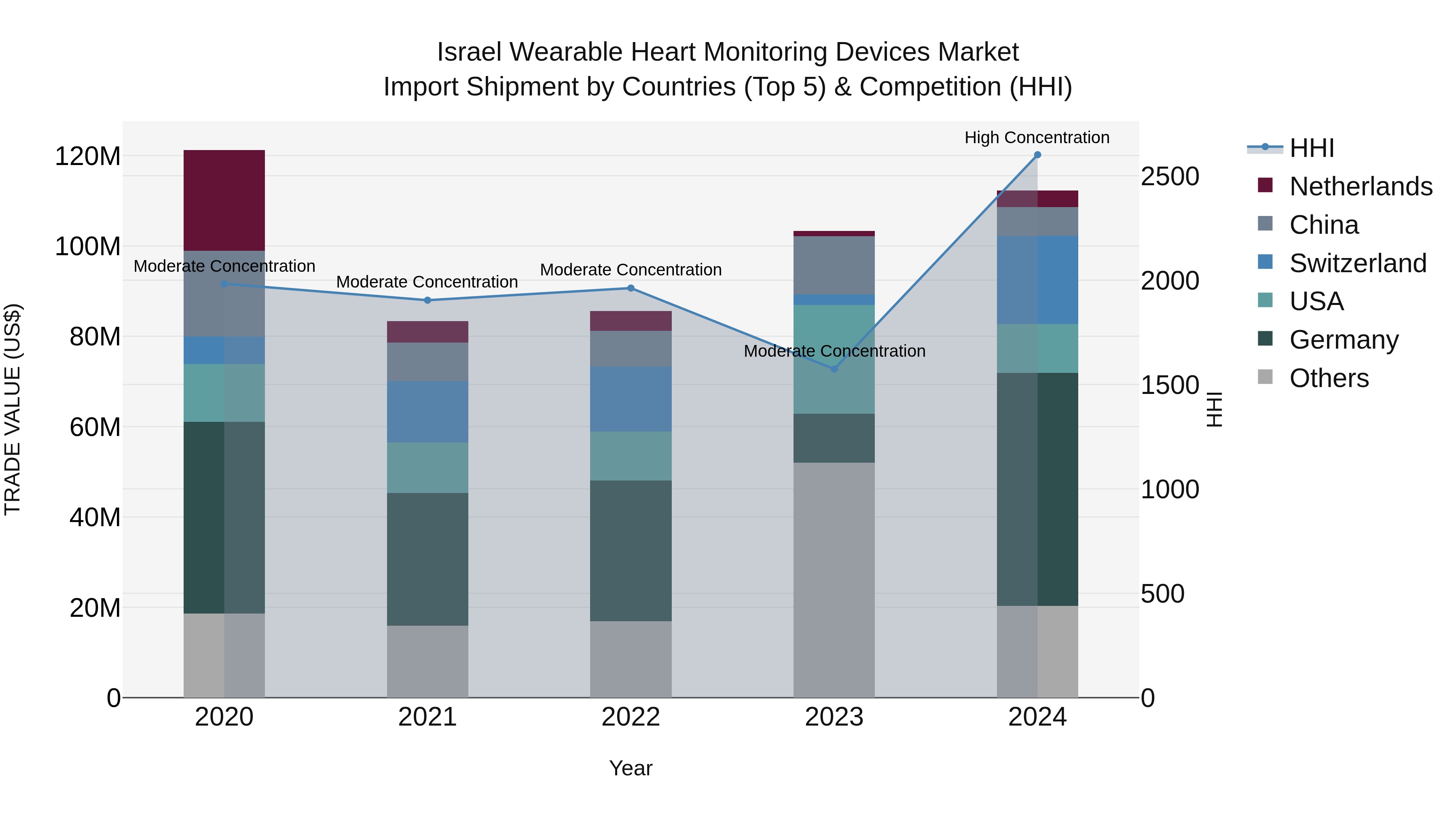 Israel Wearable Heart Monitoring Devices Market Top 5 Importing Countries and Market Competition (HHI) Analysis