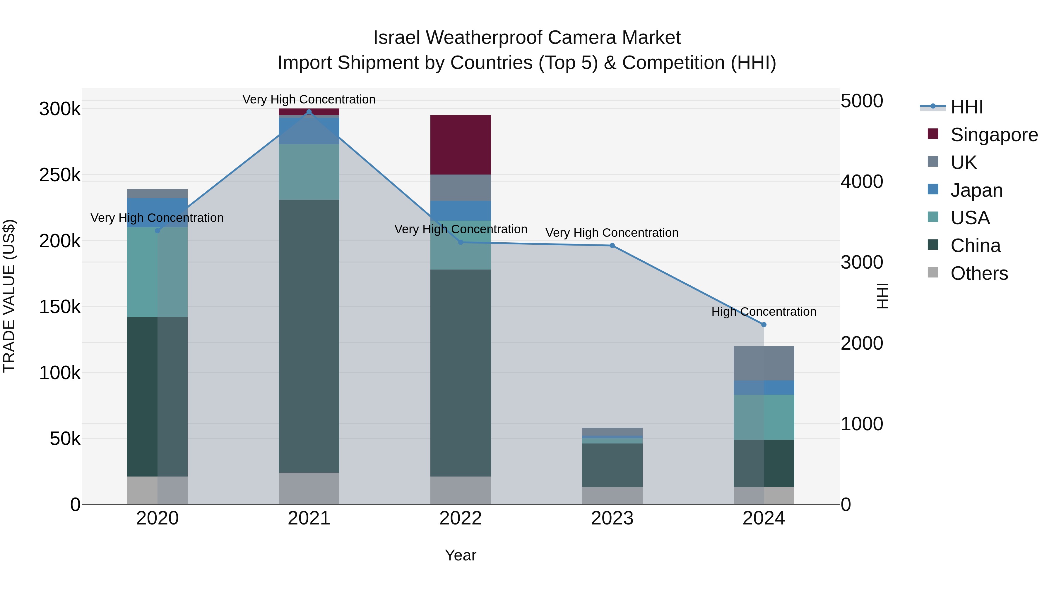 Israel Weatherproof Camera Market Top 5 Importing Countries and Market Competition (HHI) Analysis