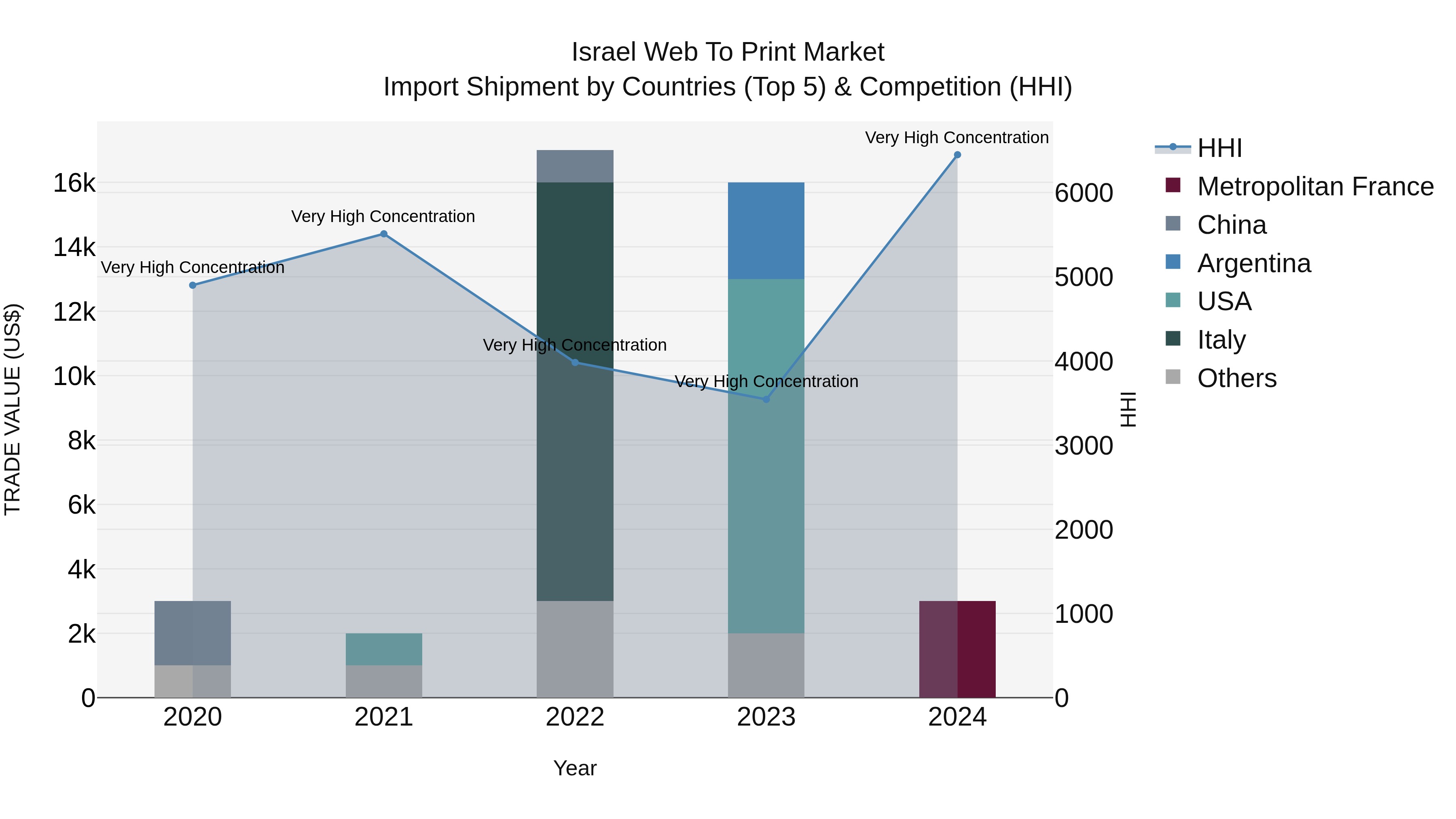 Israel Web to Print Market Top 5 Importing Countries and Market Competition (HHI) Analysis