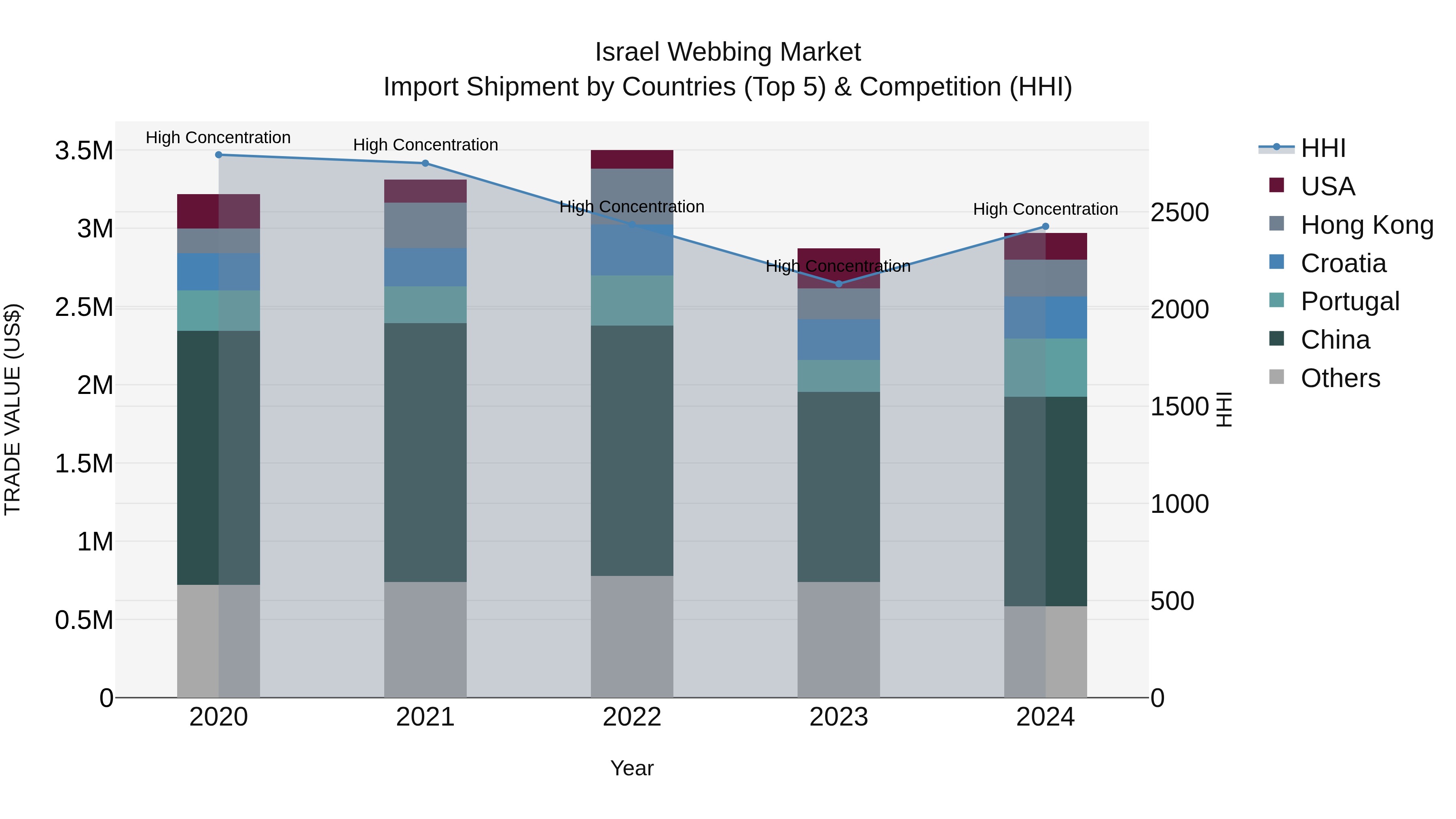 Israel Webbing Market Top 5 Importing Countries and Market Competition (HHI) Analysis