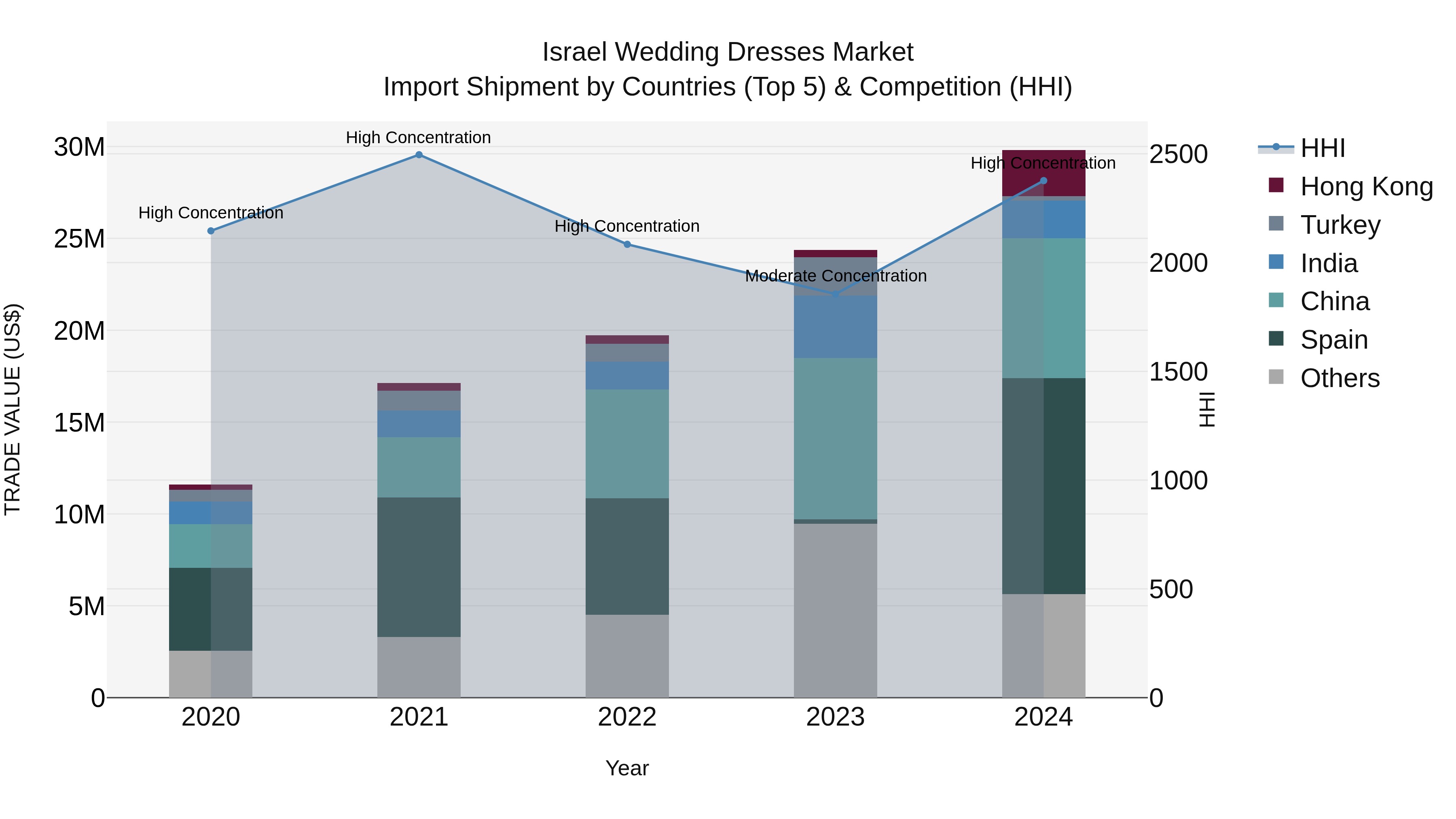 Israel Wedding Dresses Market Top 5 Importing Countries and Market Competition (HHI) Analysis