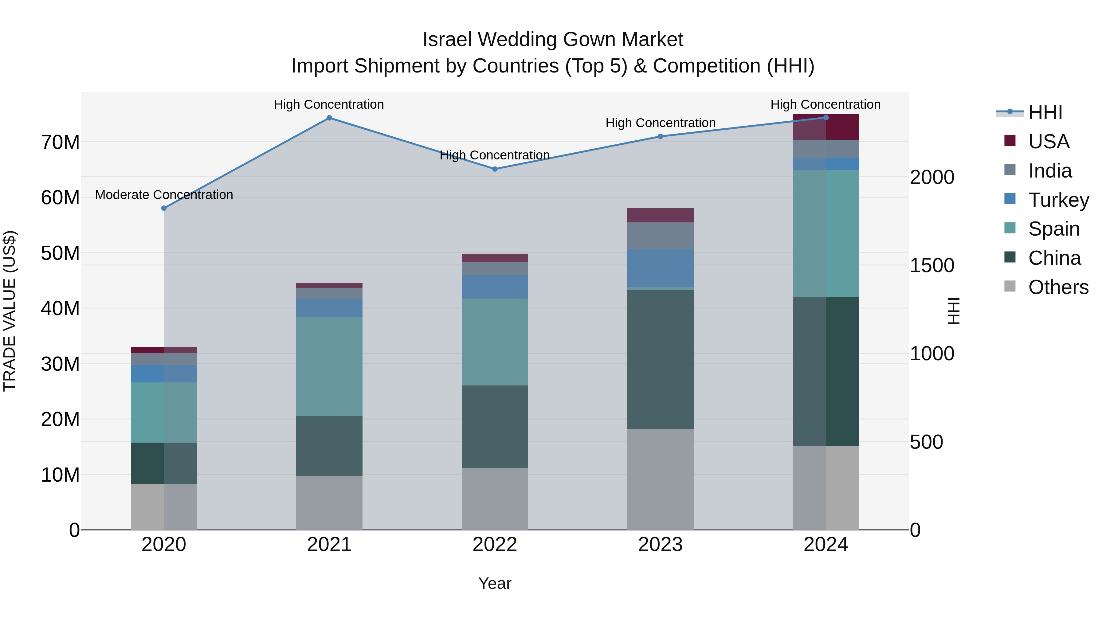 Israel Wedding Gown Market Top 5 Importing Countries and Market Competition (HHI) Analysis