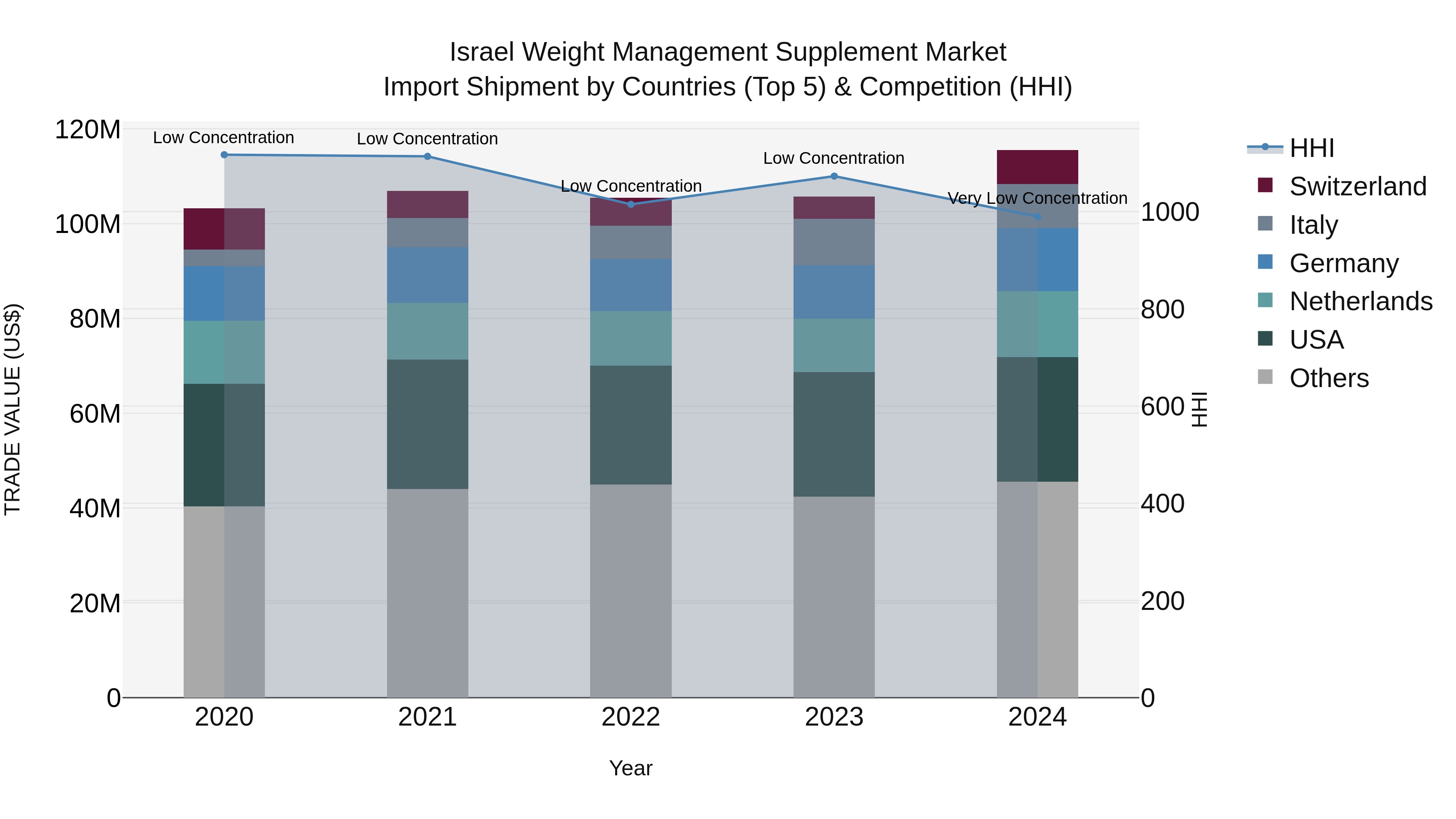Israel Weight Management Supplement Market Top 5 Importing Countries and Market Competition (HHI) Analysis
