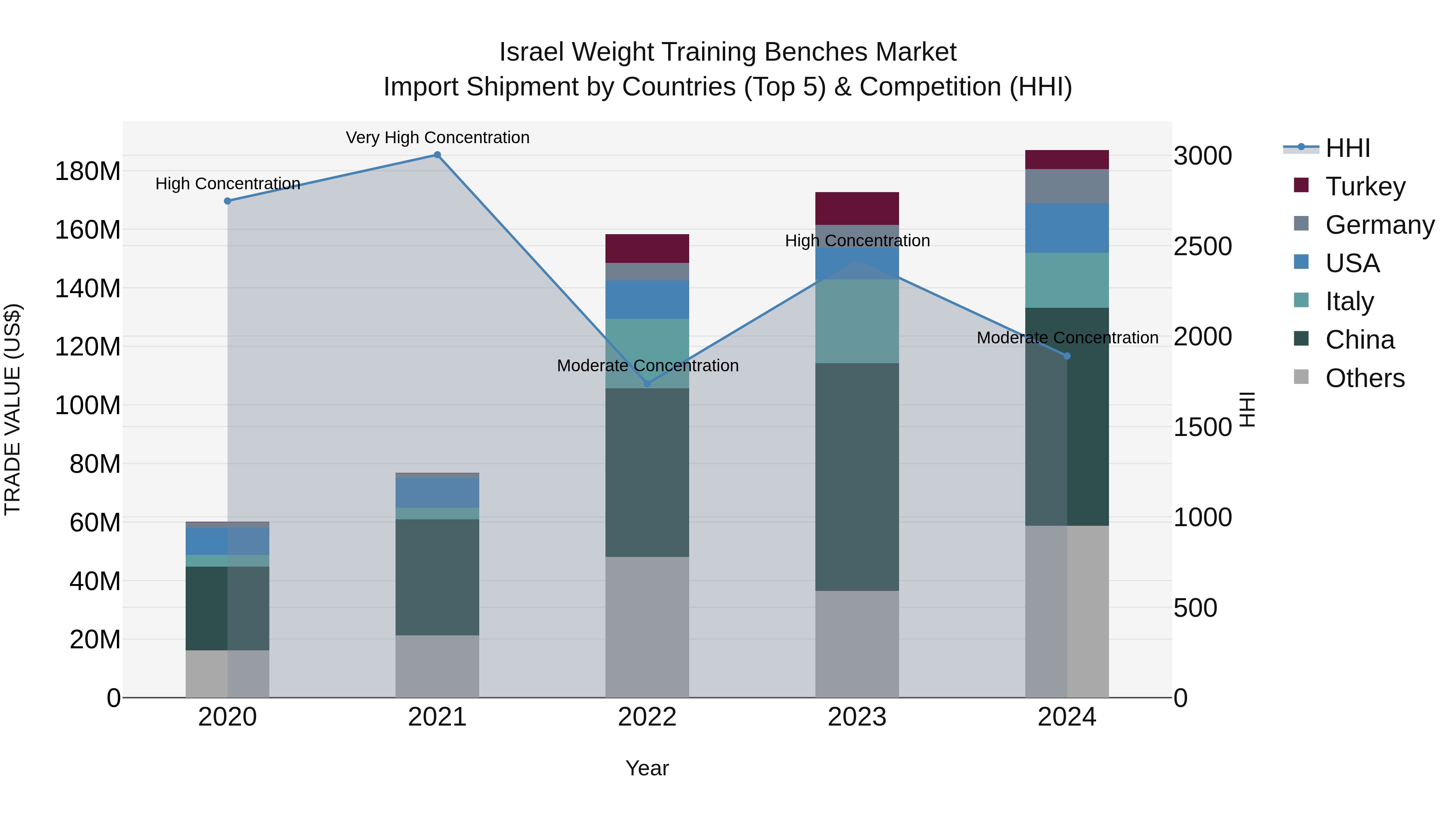 Israel Weight Training Benches Market Top 5 Importing Countries and Market Competition (HHI) Analysis