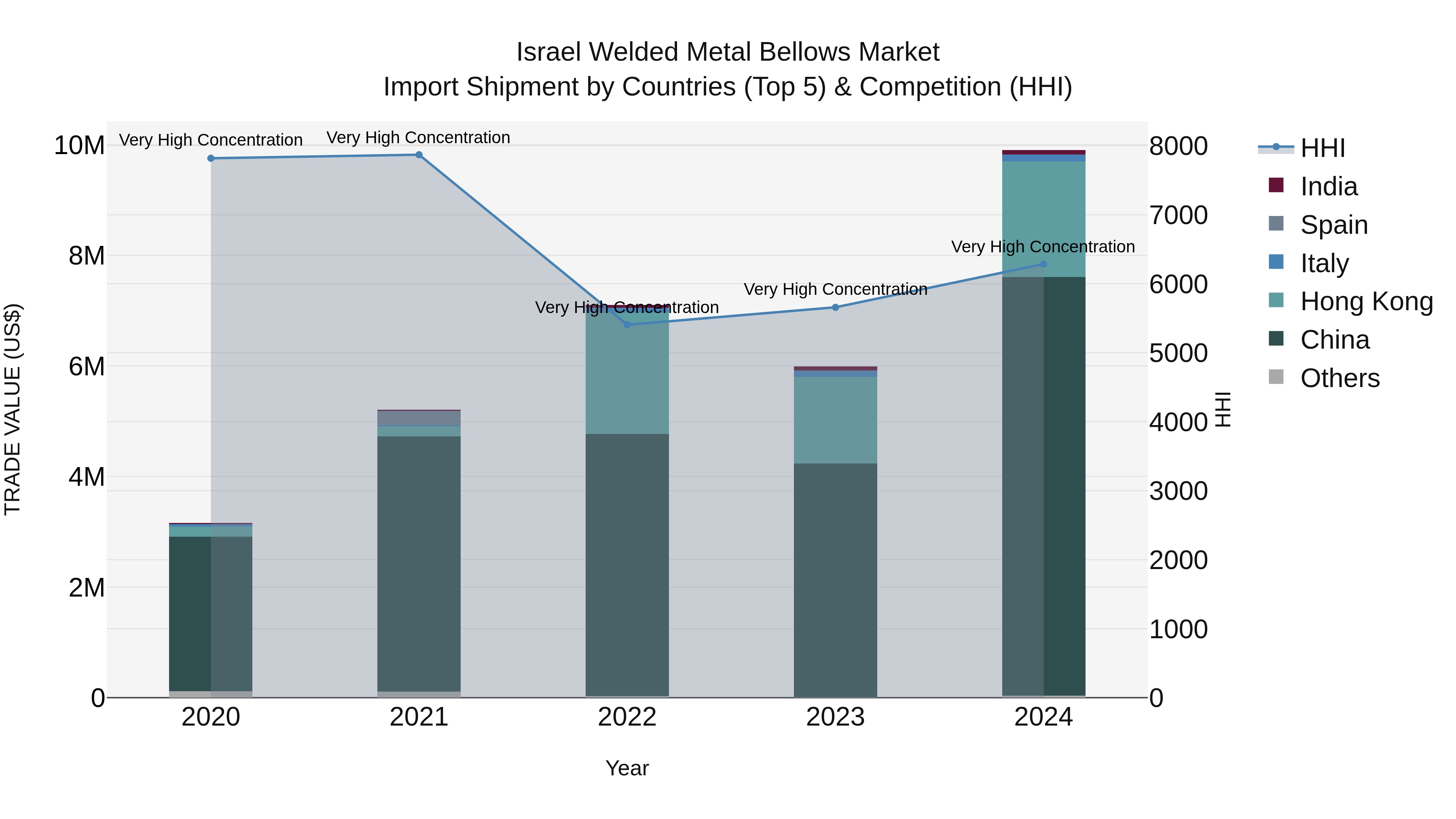 Israel Welded Metal Bellows Market Top 5 Importing Countries and Market Competition (HHI) Analysis