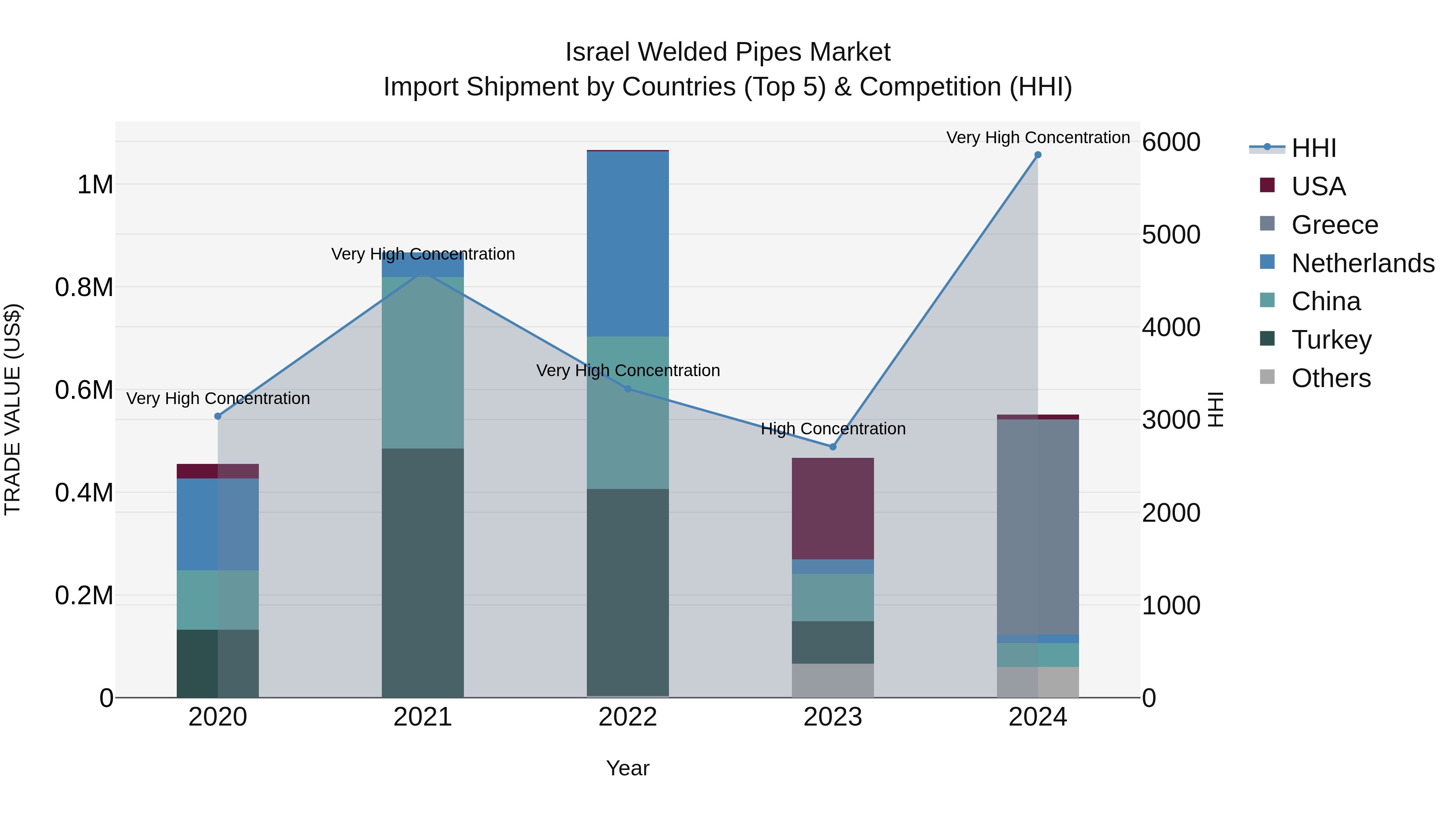 Israel Welded Pipes Market Top 5 Importing Countries and Market Competition (HHI) Analysis