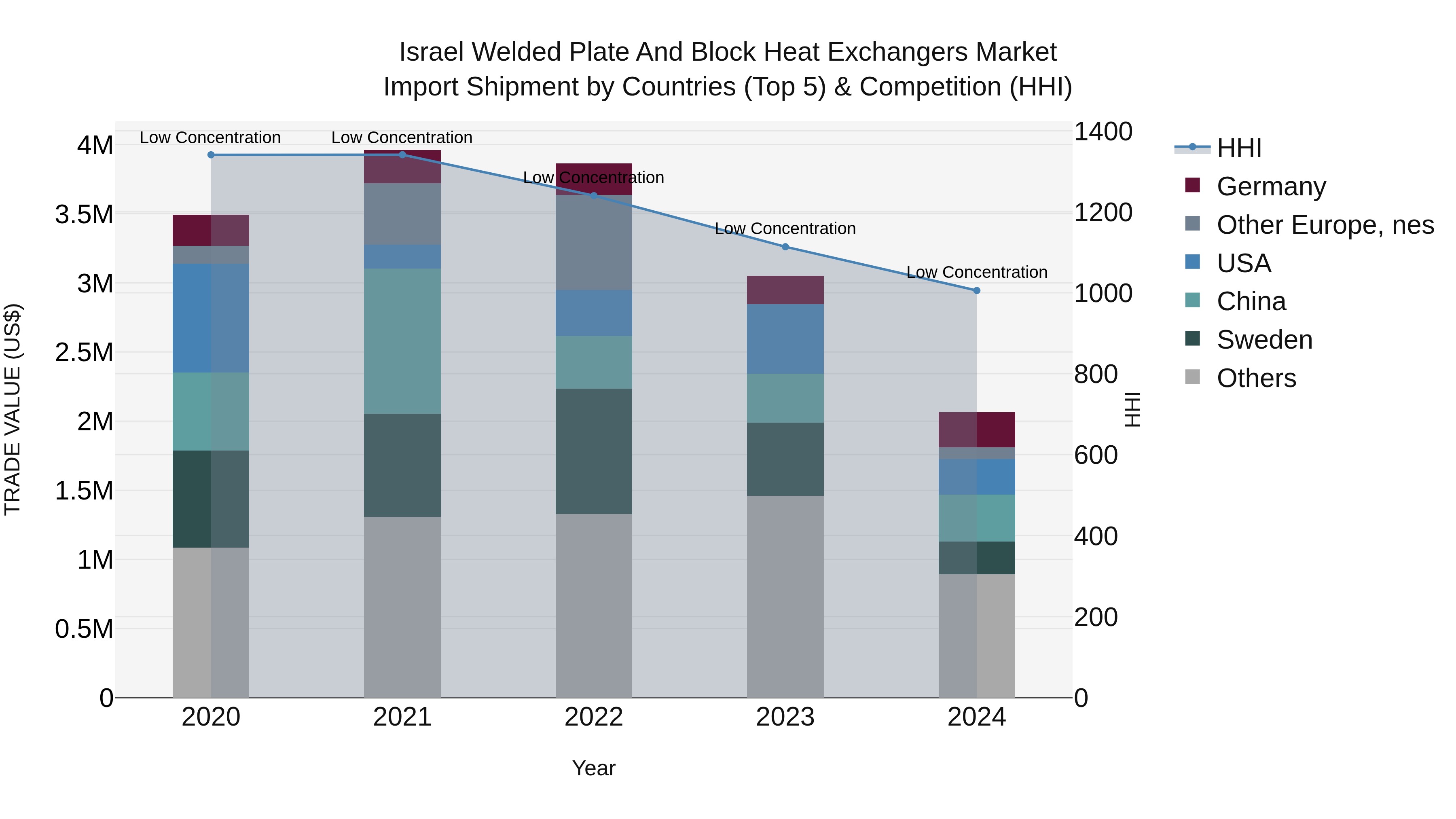 Israel Welded Plate and Block Heat Exchangers Market Top 5 Importing Countries and Market Competition (HHI) Analysis