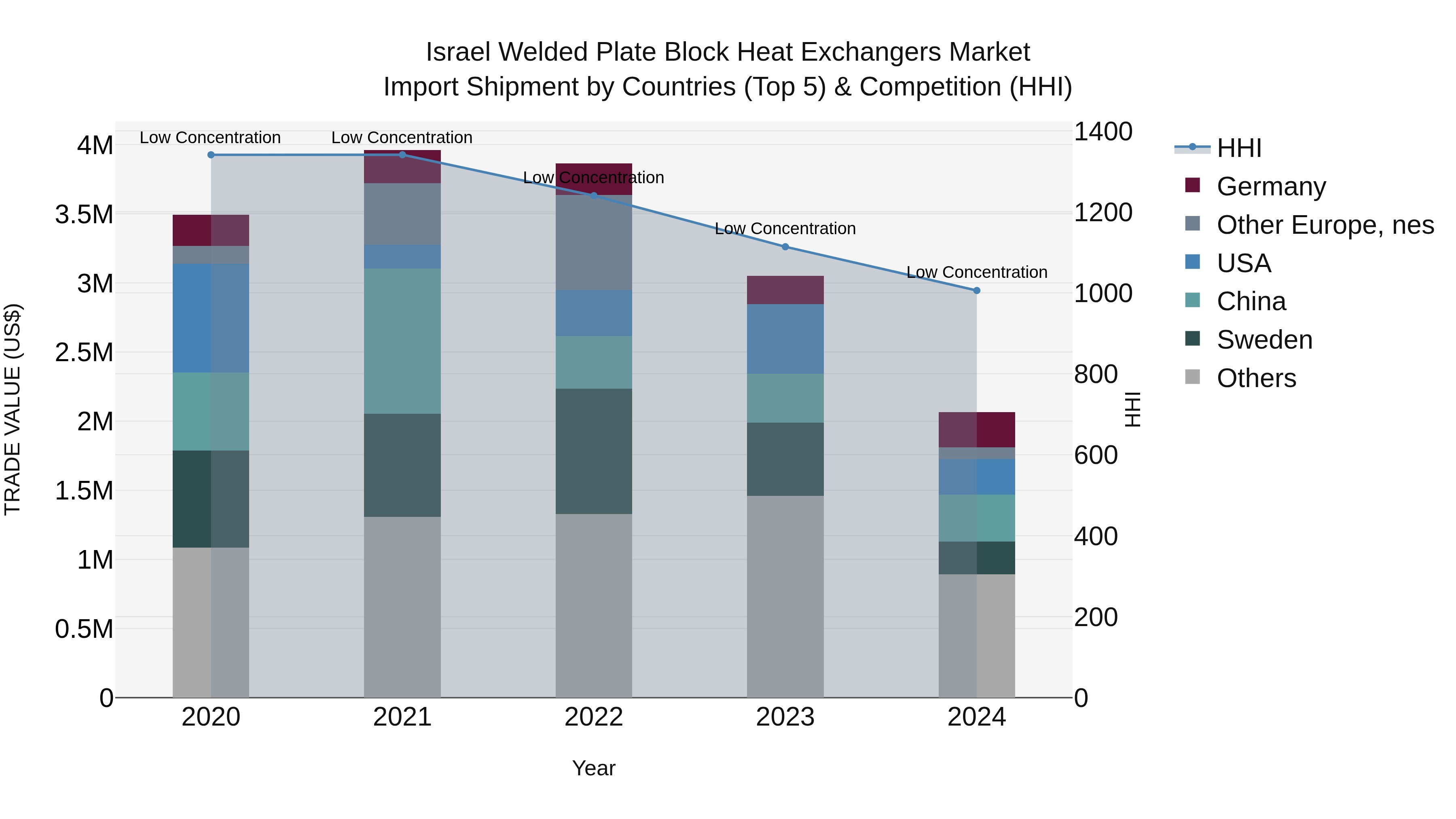 Israel Welded Plate Block Heat Exchangers Market Top 5 Importing Countries and Market Competition (HHI) Analysis