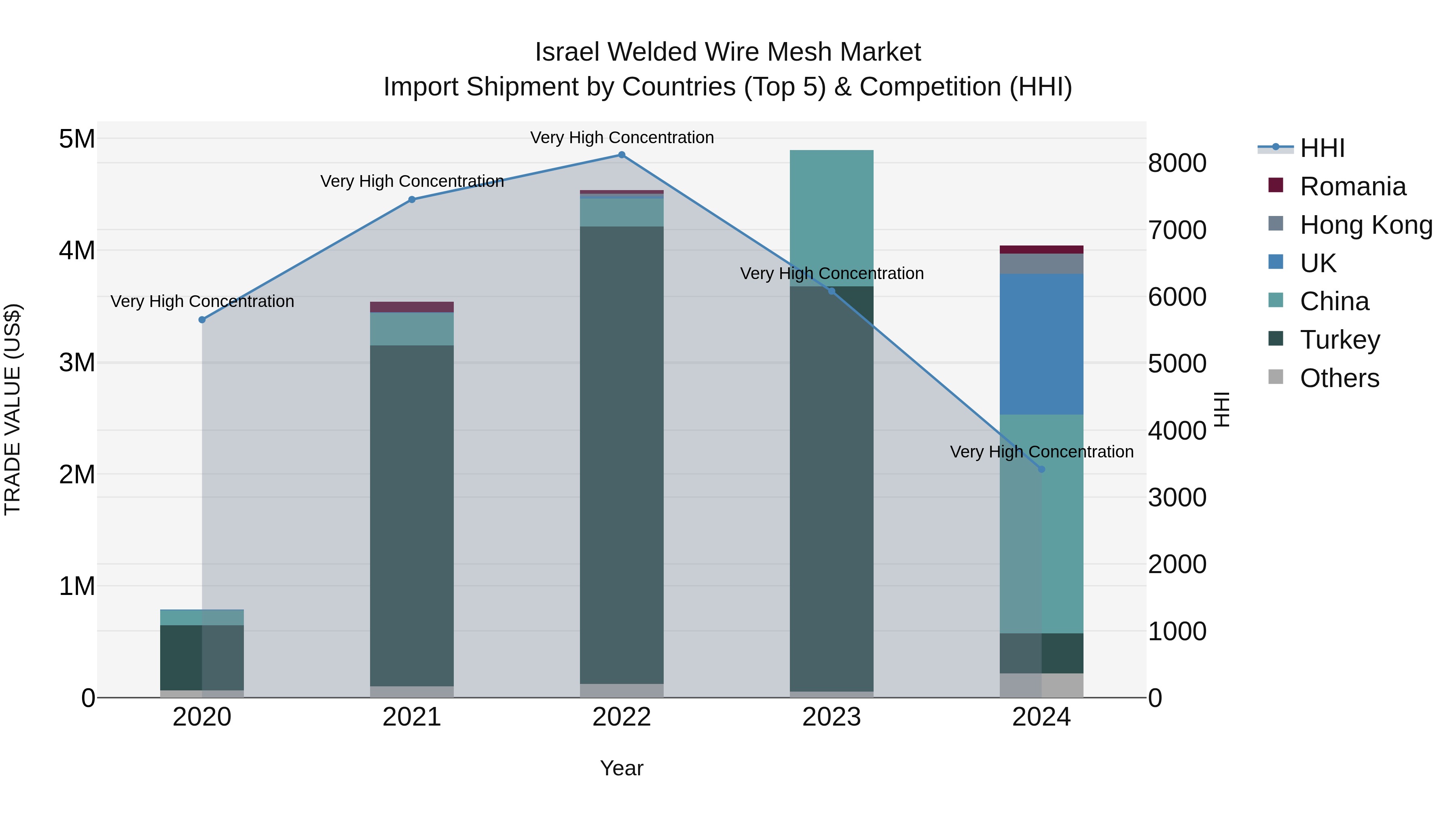 Israel Welded Wire Mesh Market Top 5 Importing Countries and Market Competition (HHI) Analysis
