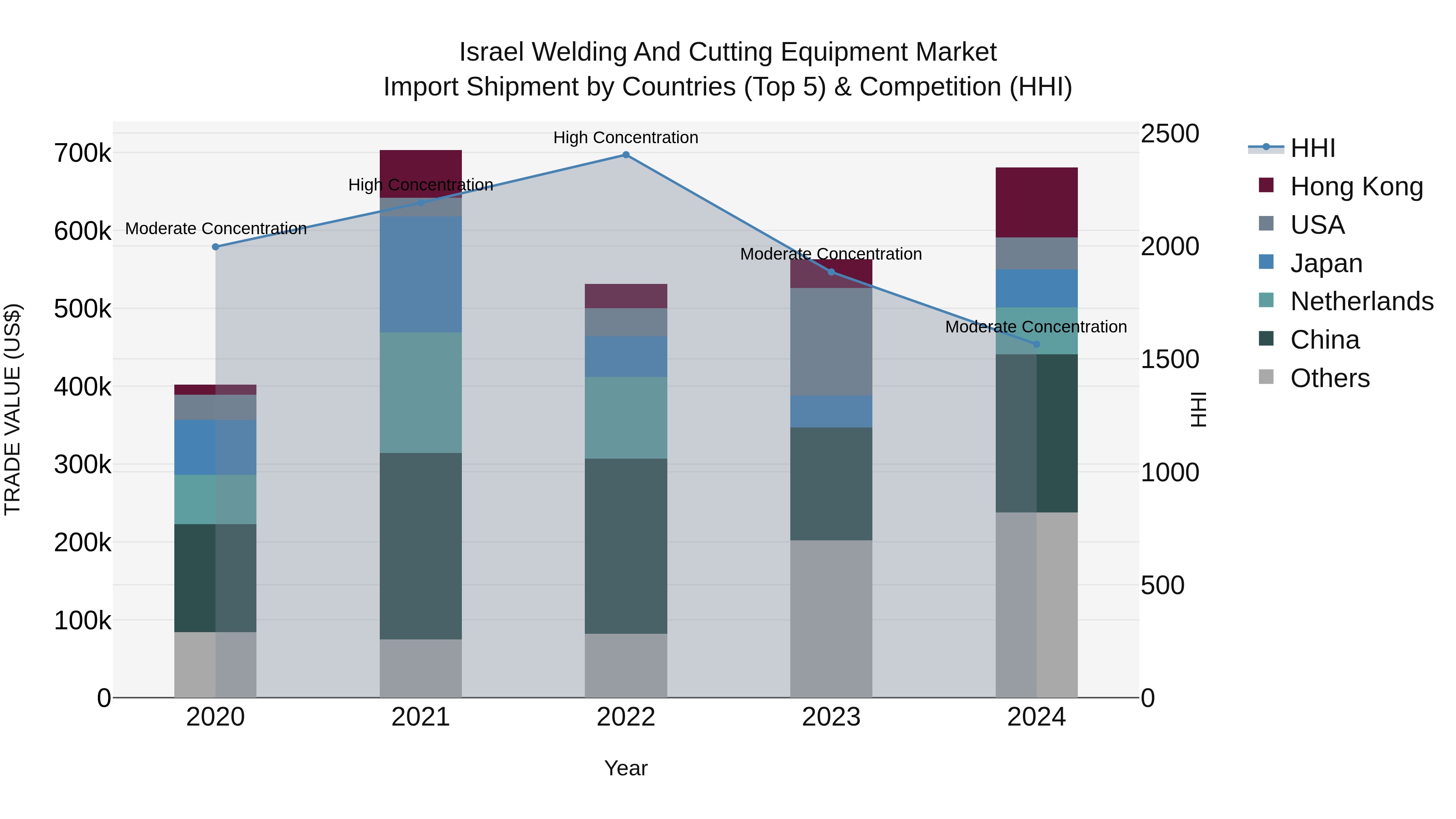 Israel Welding and Cutting Equipment Market Top 5 Importing Countries and Market Competition (HHI) Analysis