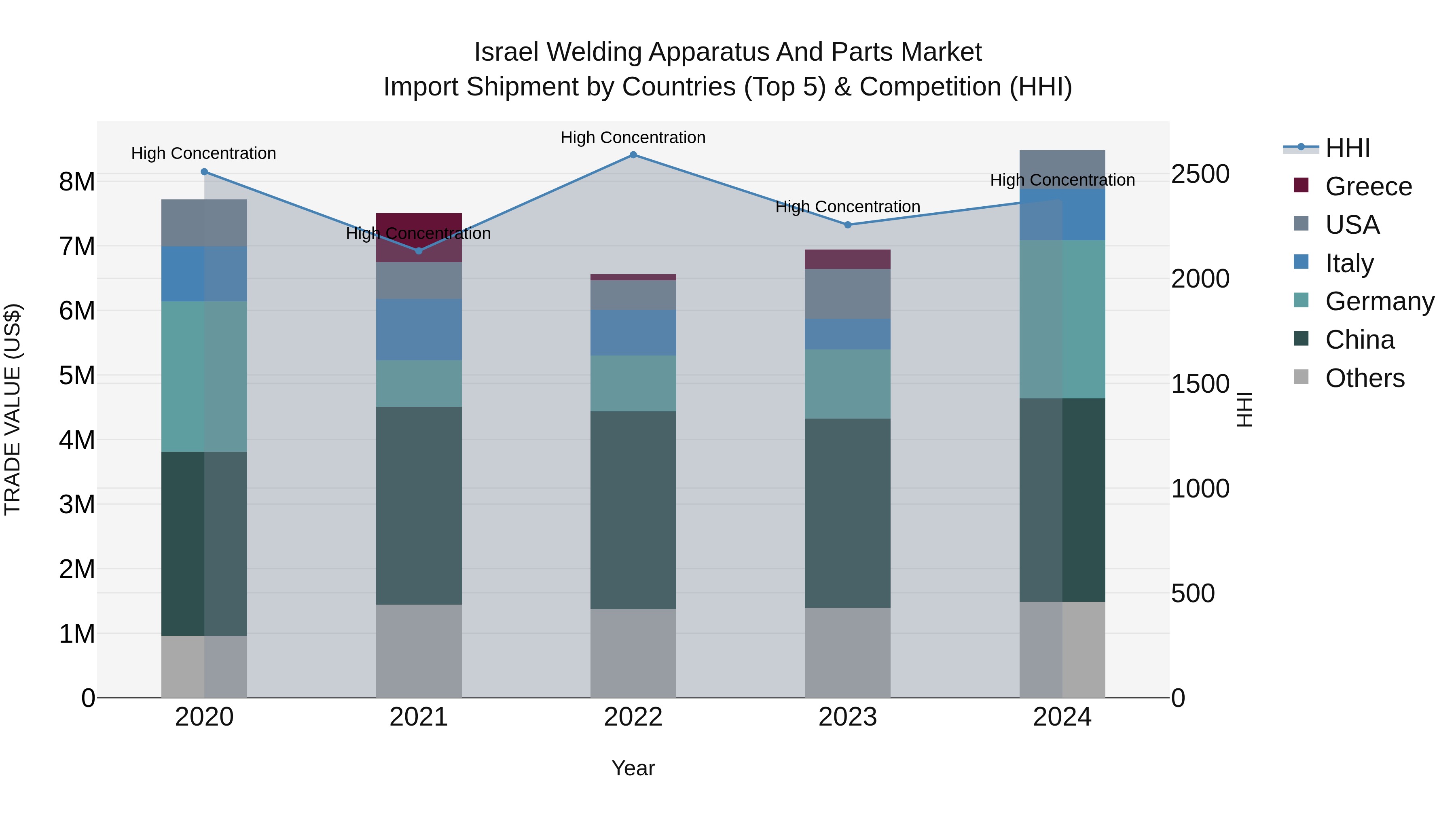 Israel Welding Apparatus and Parts Market Top 5 Importing Countries and Market Competition (HHI) Analysis