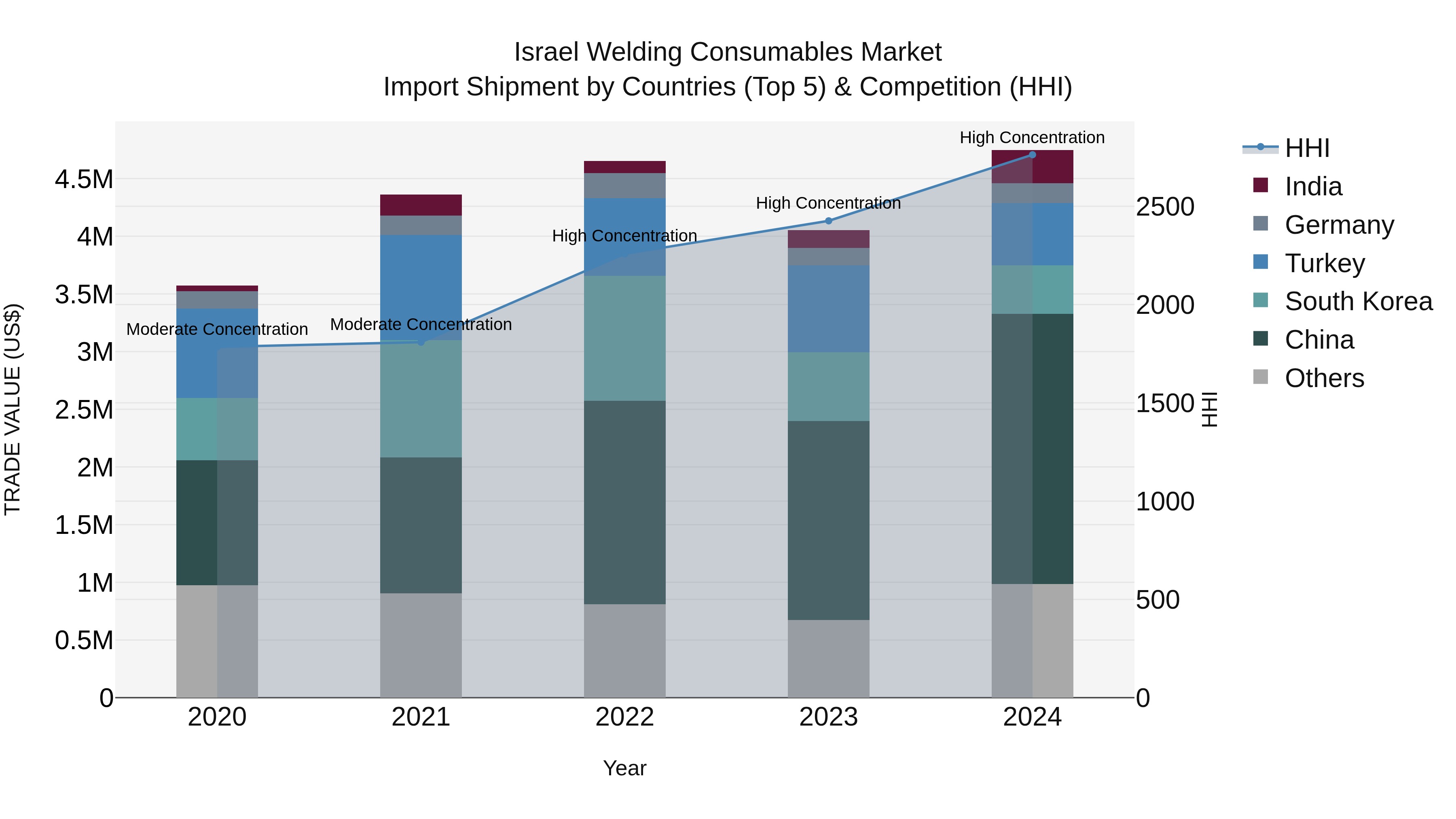 Israel Welding Consumables Market Top 5 Importing Countries and Market Competition (HHI) Analysis