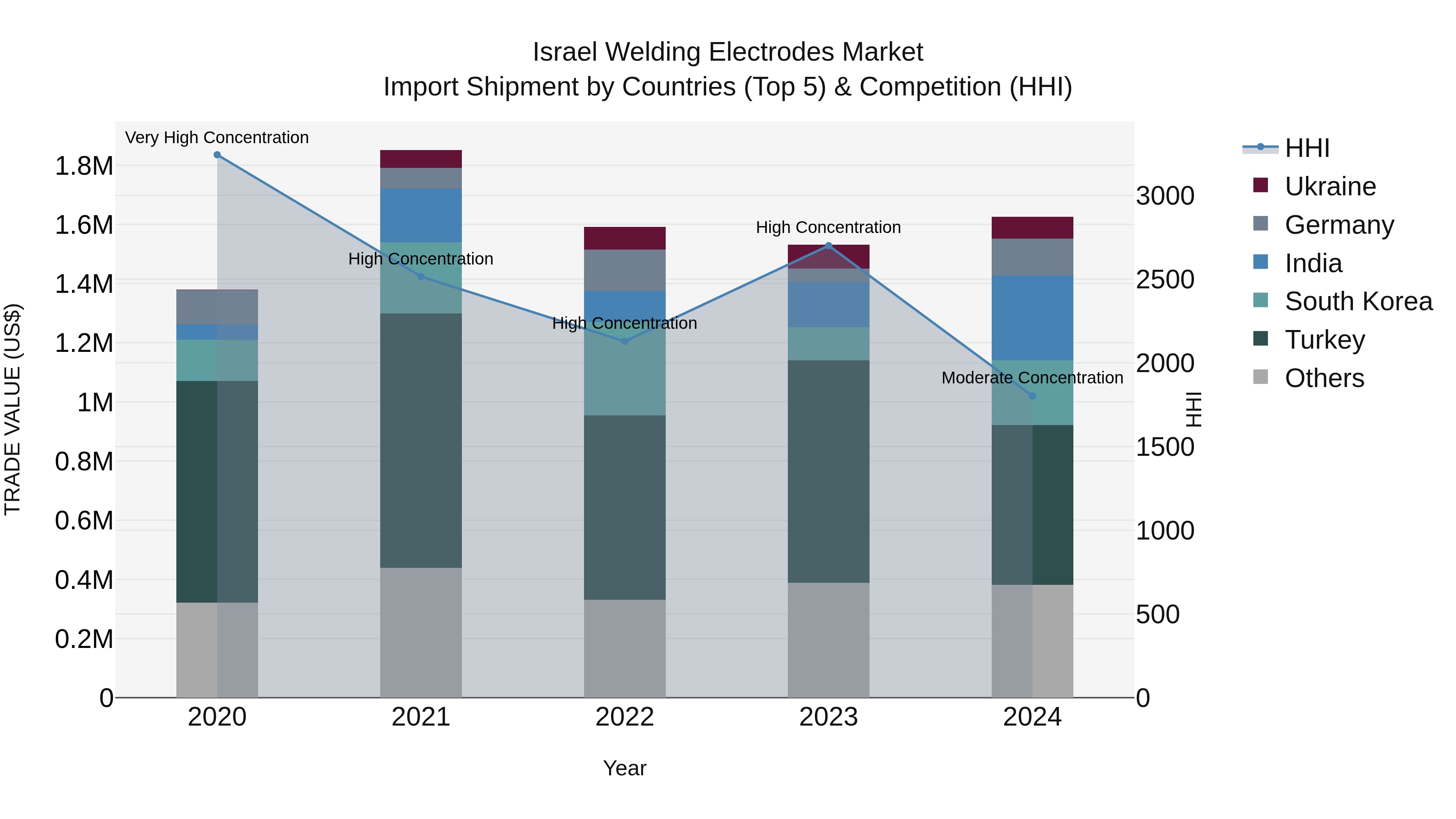 Israel Welding Electrodes Market Top 5 Importing Countries and Market Competition (HHI) Analysis