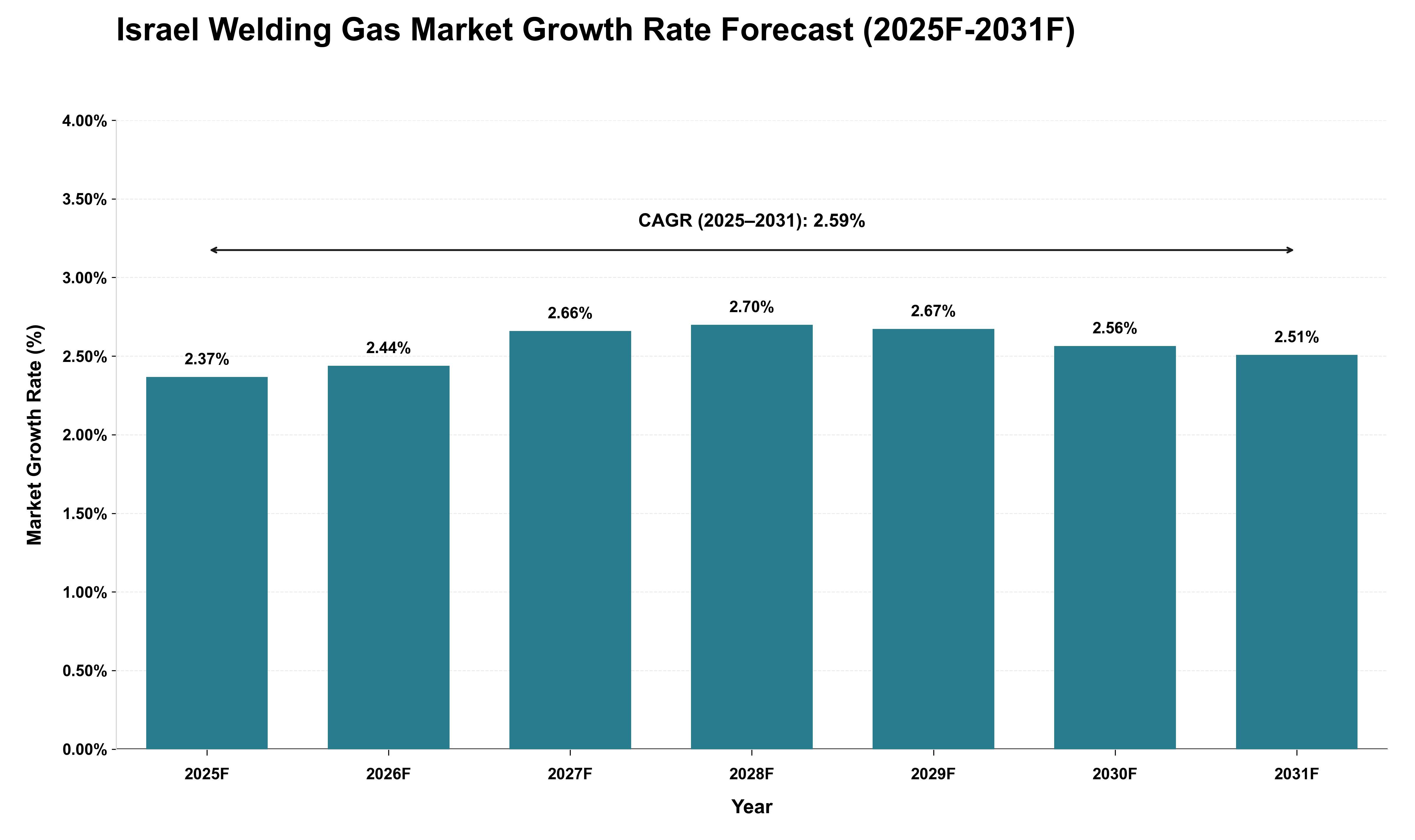 Israel Welding Gas Market Growth Rate Analysis (2025 - 2031)
